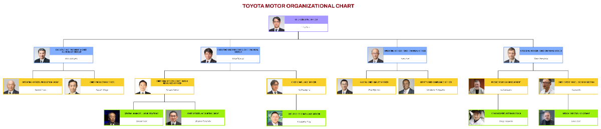 Free Toyota Motor Organizational Chart Template to Edit Online