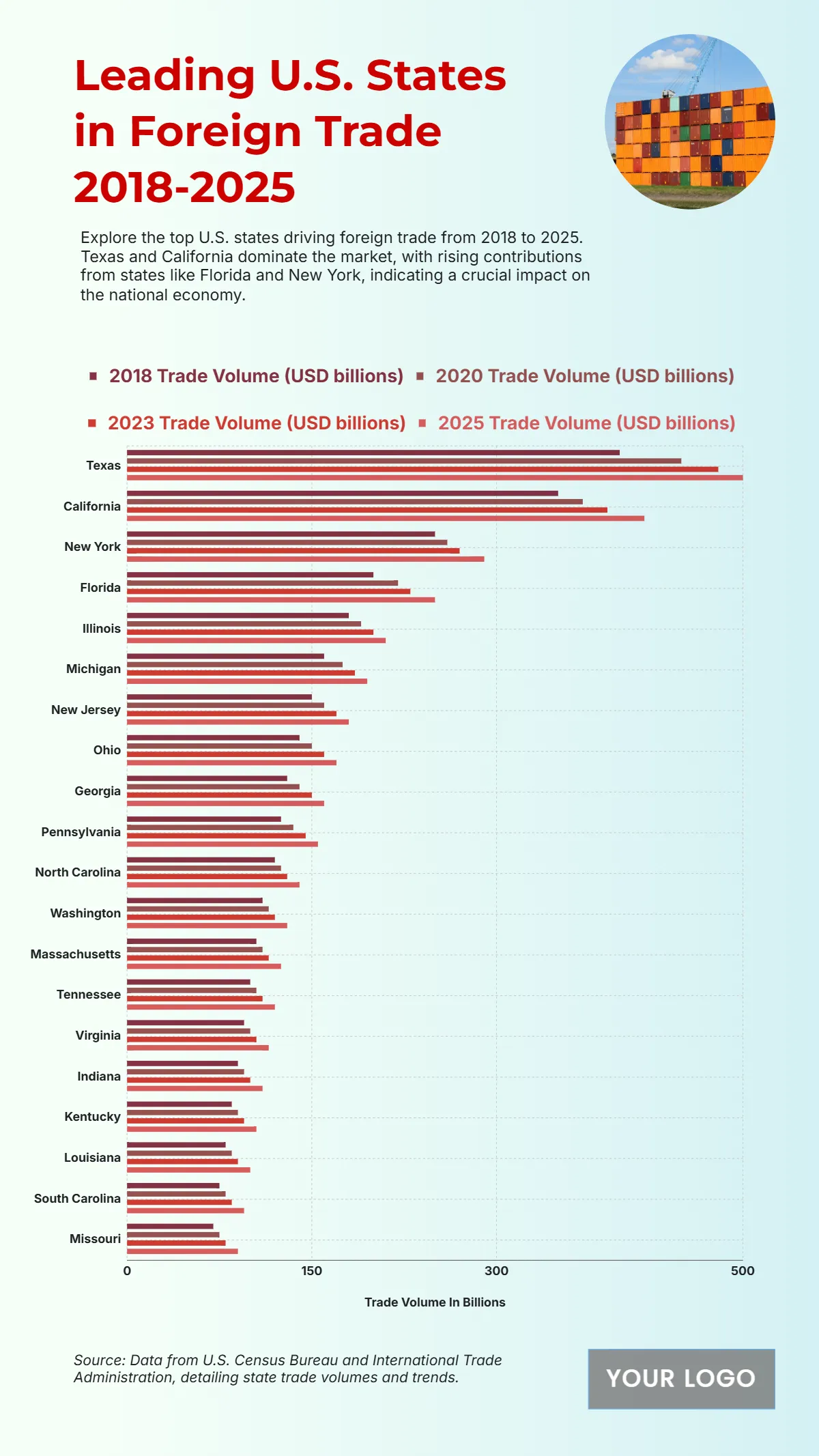 Free Top 20 U.S. States by Total Foreign Trade Volume (2018–2025) Template to Edit Online
