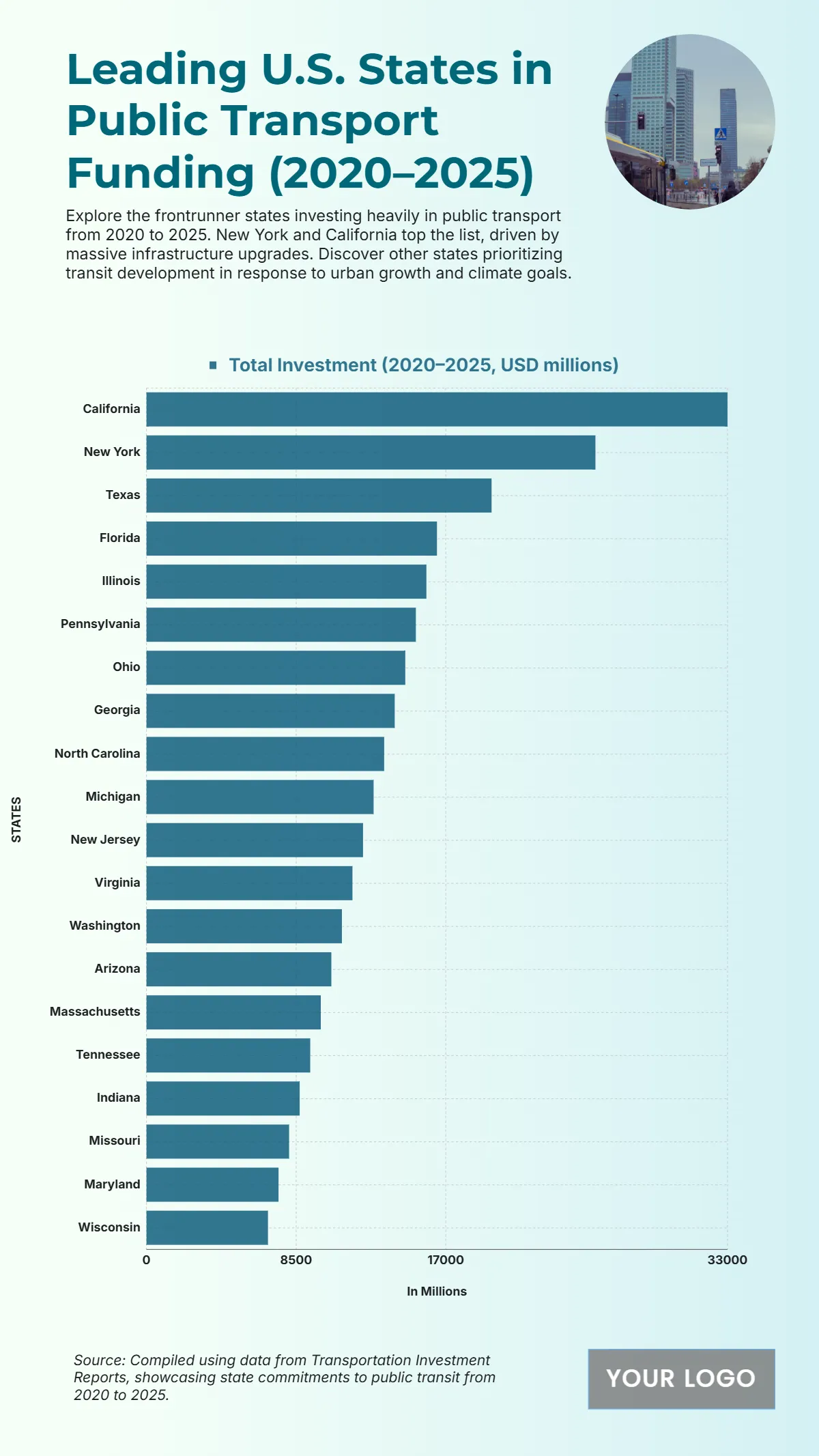 Free Top 20 U.S. States by Public Transportation Investment (2020–2025) Template to Edit Online