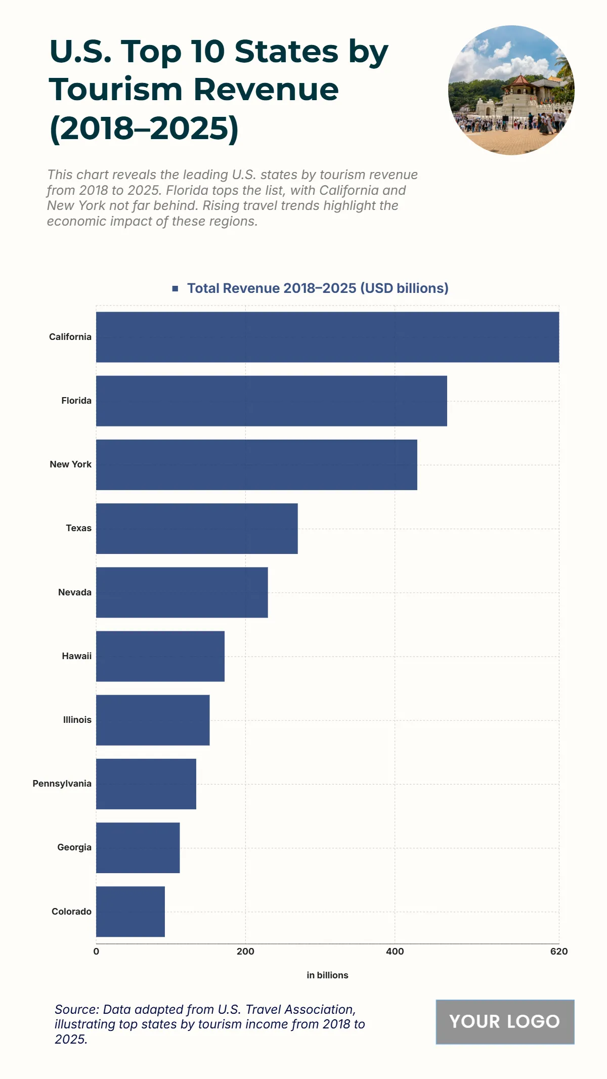 Free U.S. Top 10 States by Tourism Revenue (2018–2025) Charts to Edit Online