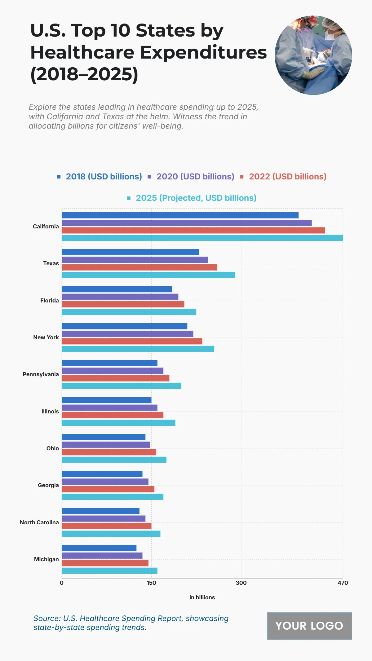 Free U.S. Top 10 States by Healthcare Expenditures (2018–2025) Charts to Edit Online