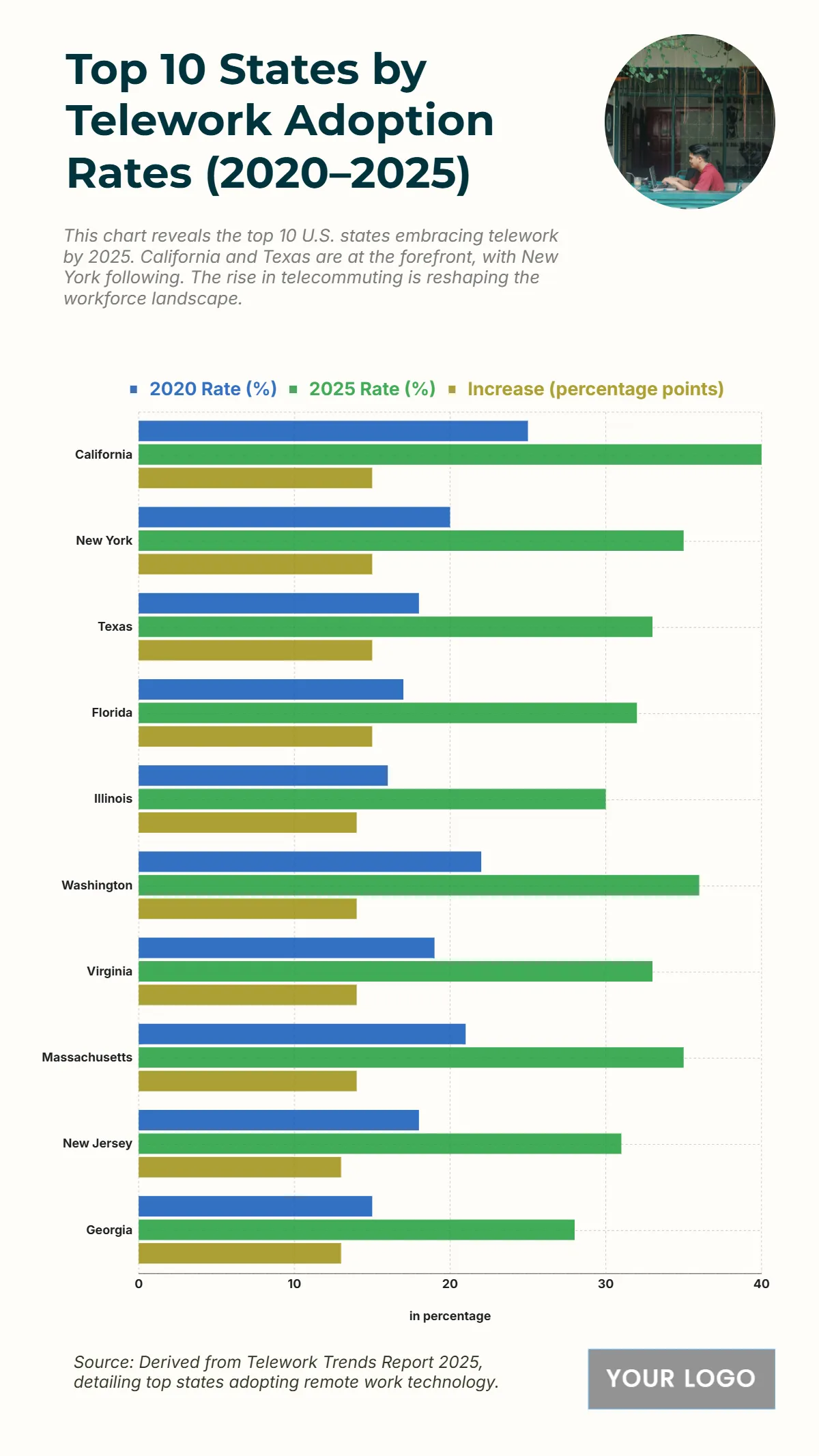 Free Top 10 States by Telework Adoption Rates (2020–2025) Charts to Edit Online