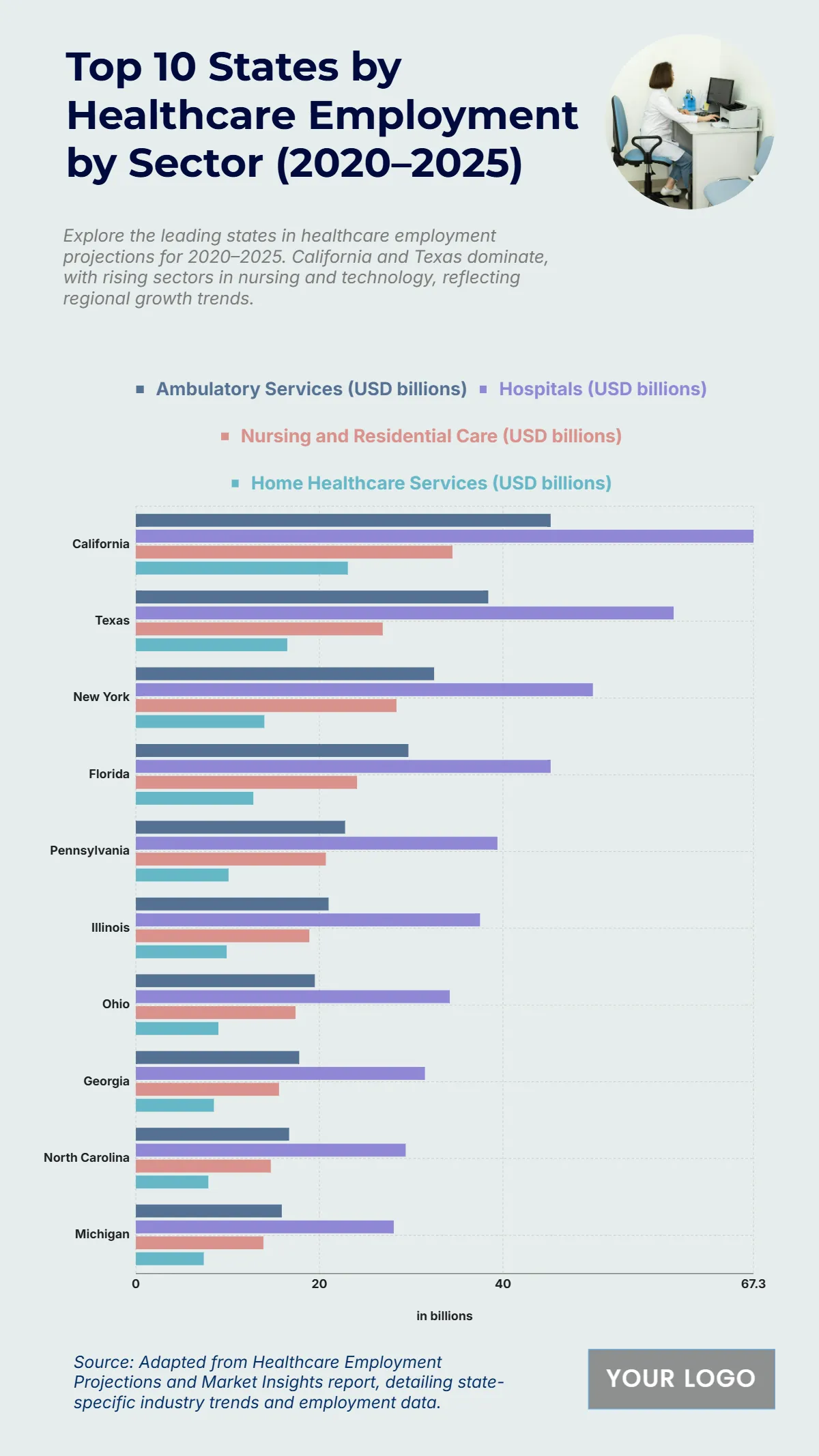 Free Top 10 States by Healthcare Employment by Sector (2020–2025) Chart to Edit Online