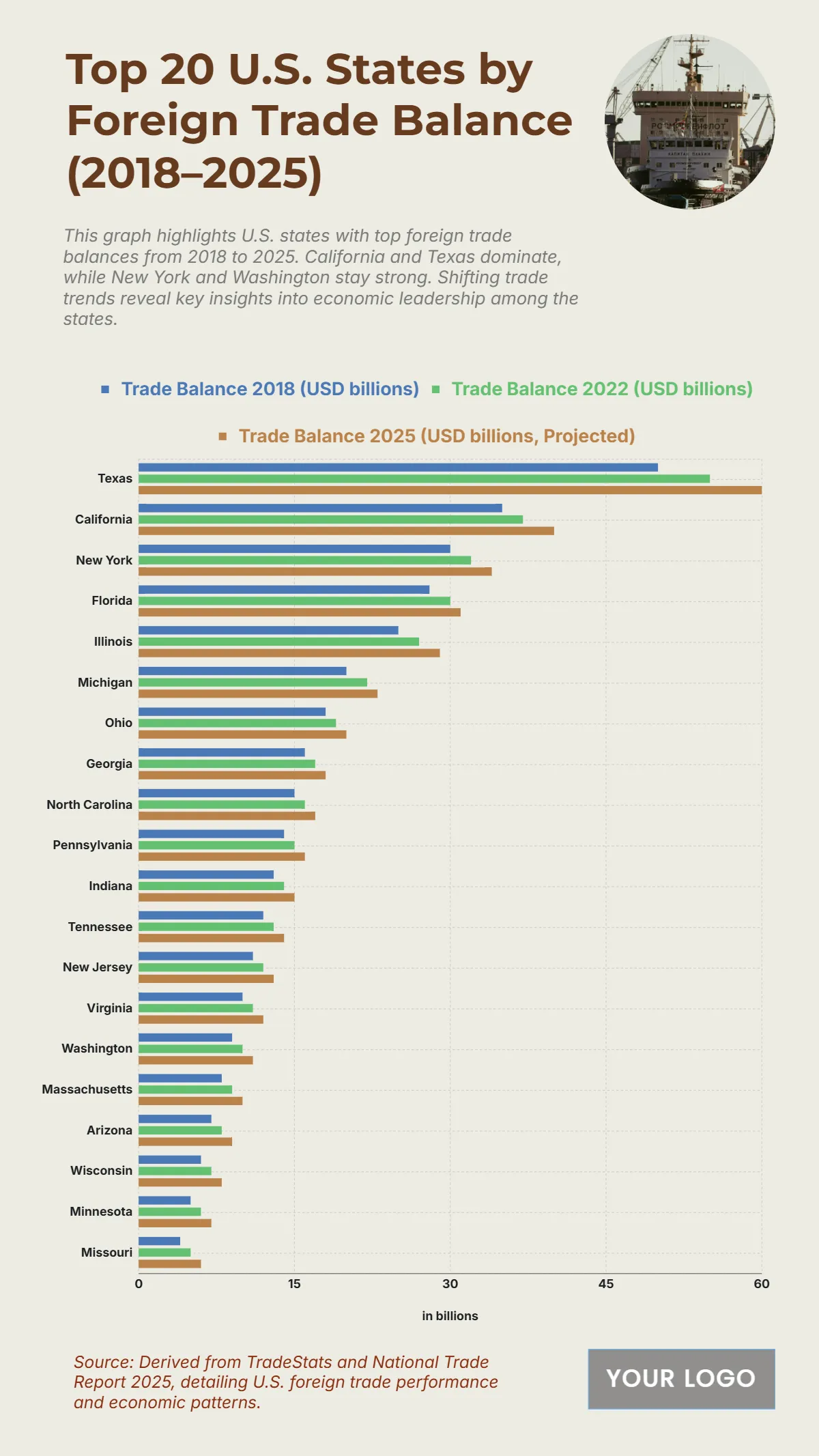 Free Top 20 U.S. States by Foreign Trade Balance (2018–2025) Chart to Edit Online
