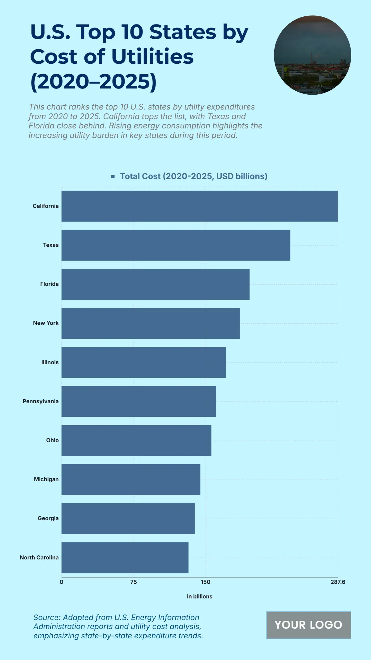 Free U.S. Top 10 States by Cost of Utilities (2020–2025) Chart to Edit Online