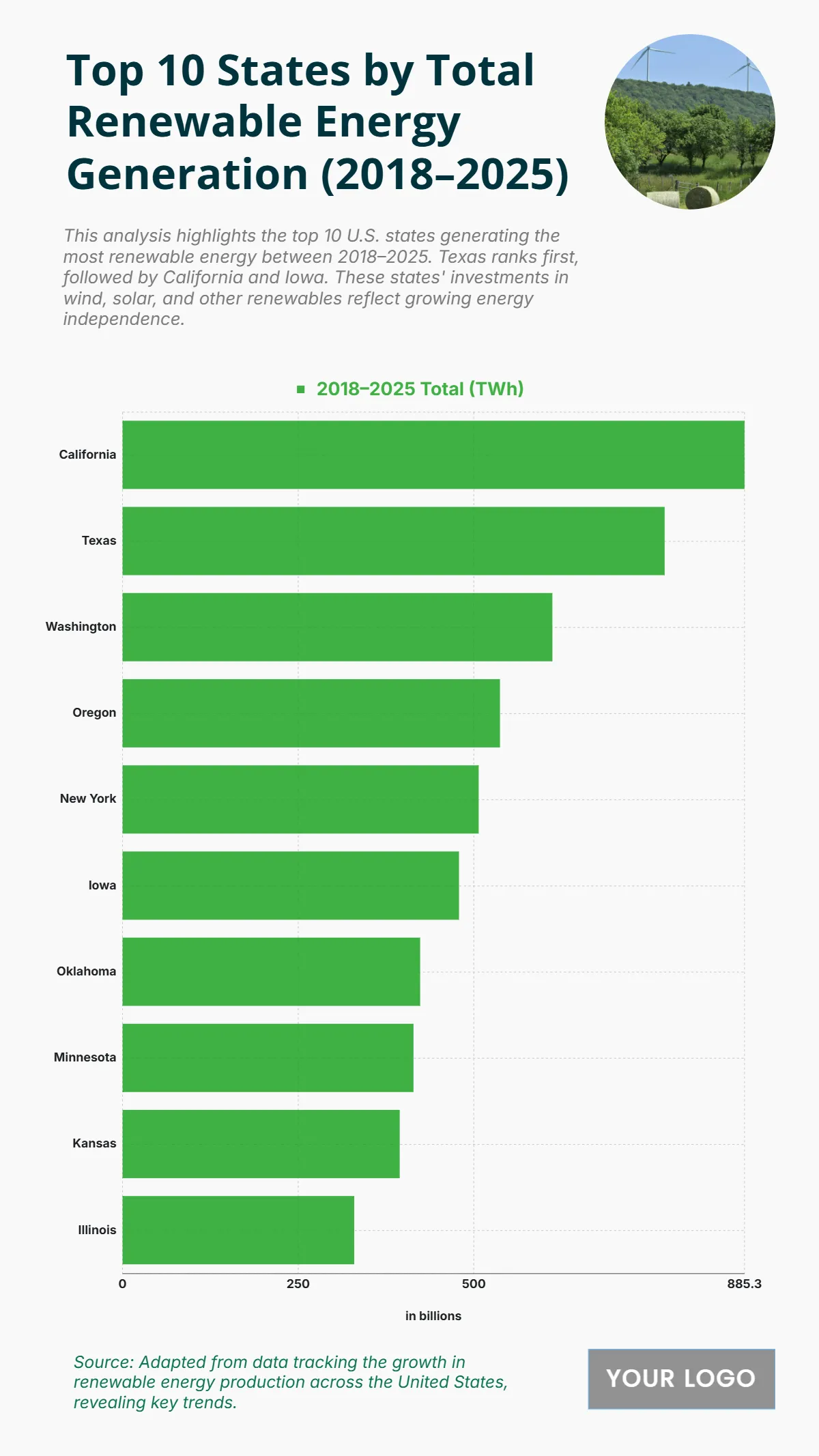 Free Top 10 States by Total Renewable Energy Generation (2018–2025) Chart to Edit Online