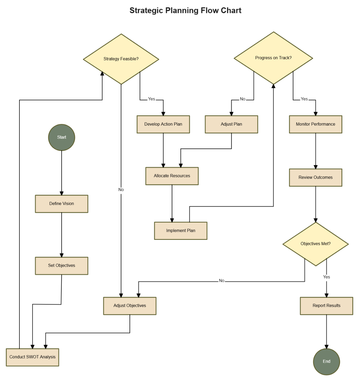 Free Strategic Planning Flow Chart Template to Edit Online
