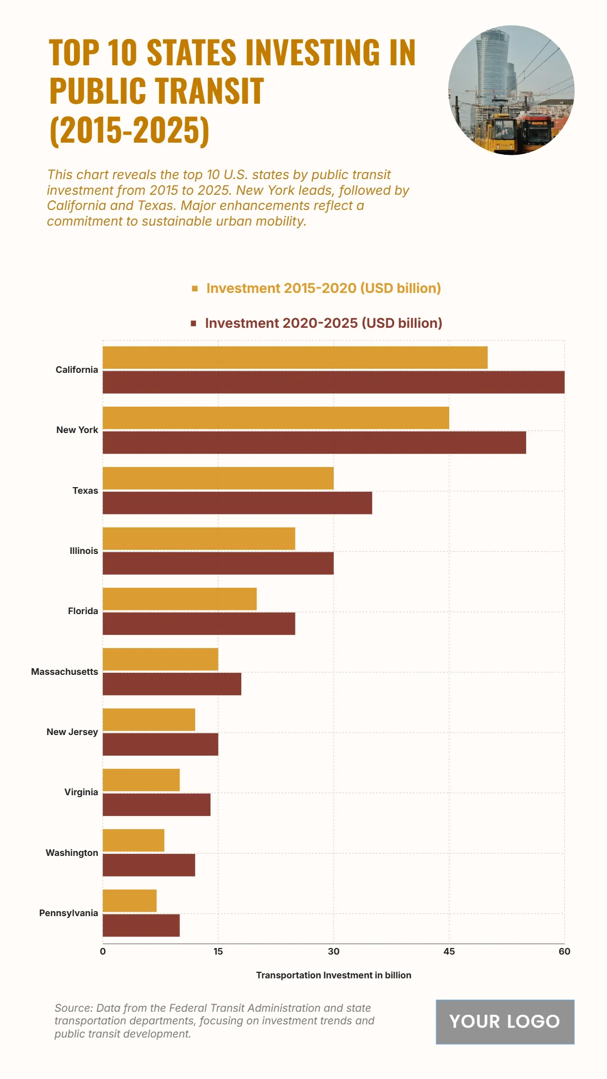 Free Top 10 U.S. States by Public Transportation Investment (2015-2025) Chart to Edit Online