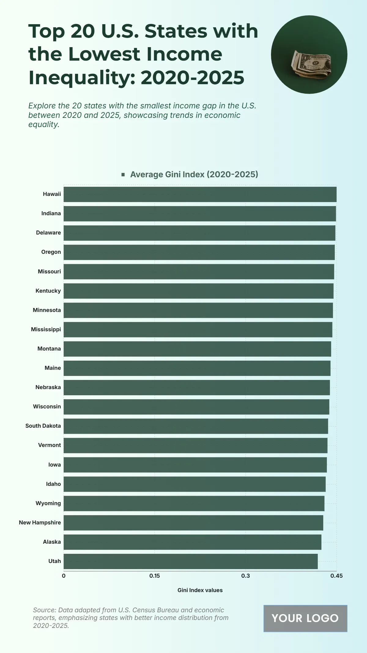 Free Top 20 U.S. States with the Lowest Income Inequality (2020-2025) Chart to Edit Online
