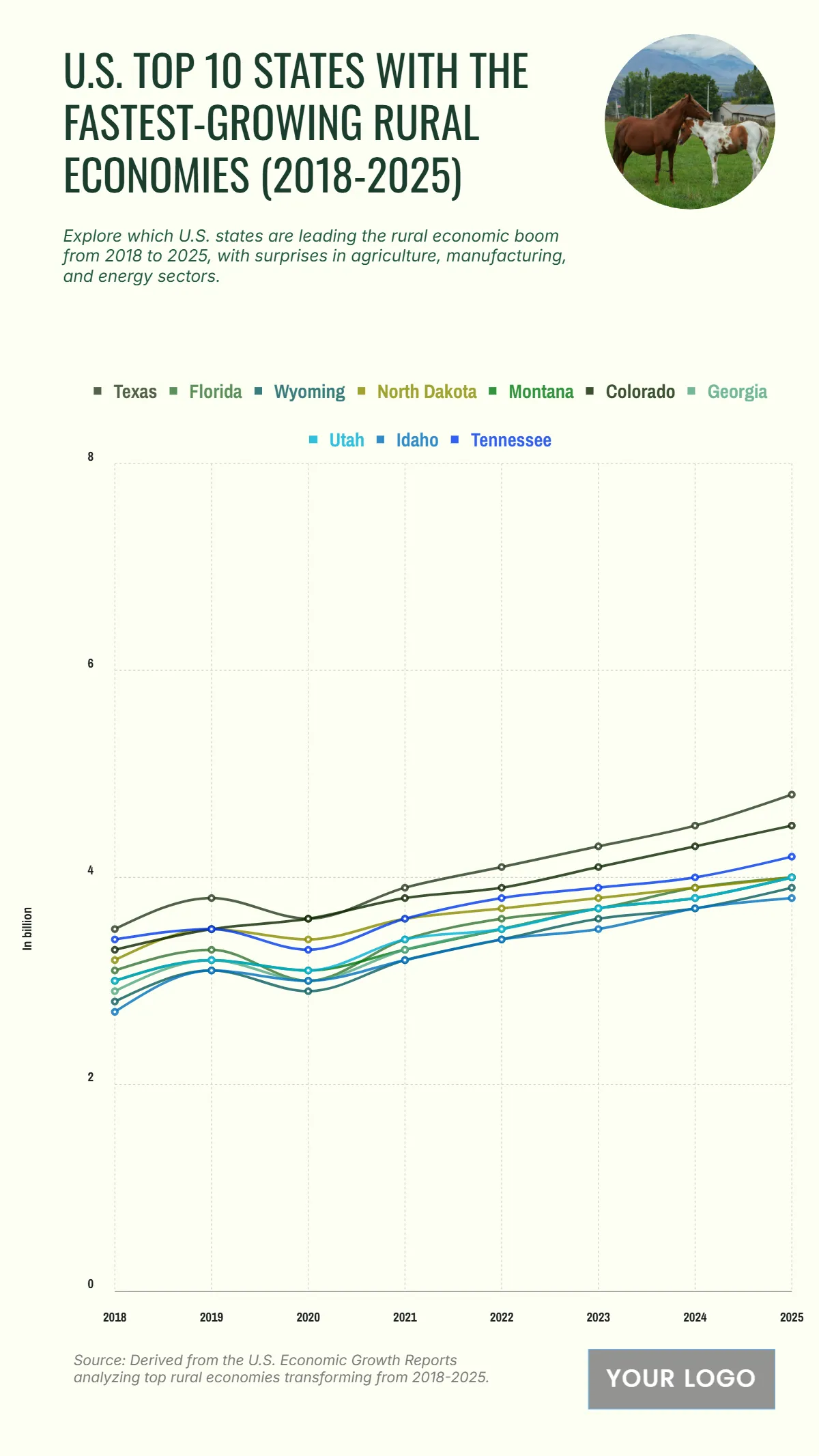 Free U.S. Top 10 States with the Fastest-Growing Rural Economies (2018-2025) Chart to Edit Online