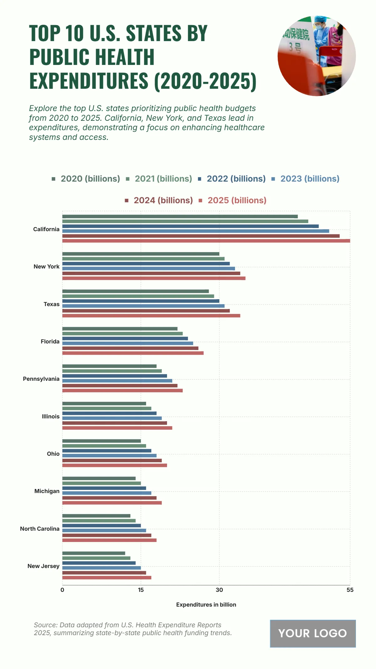 Free Top 10 U.S. States by Public Health Expenditures (2020-2025) Chart to Edit Online