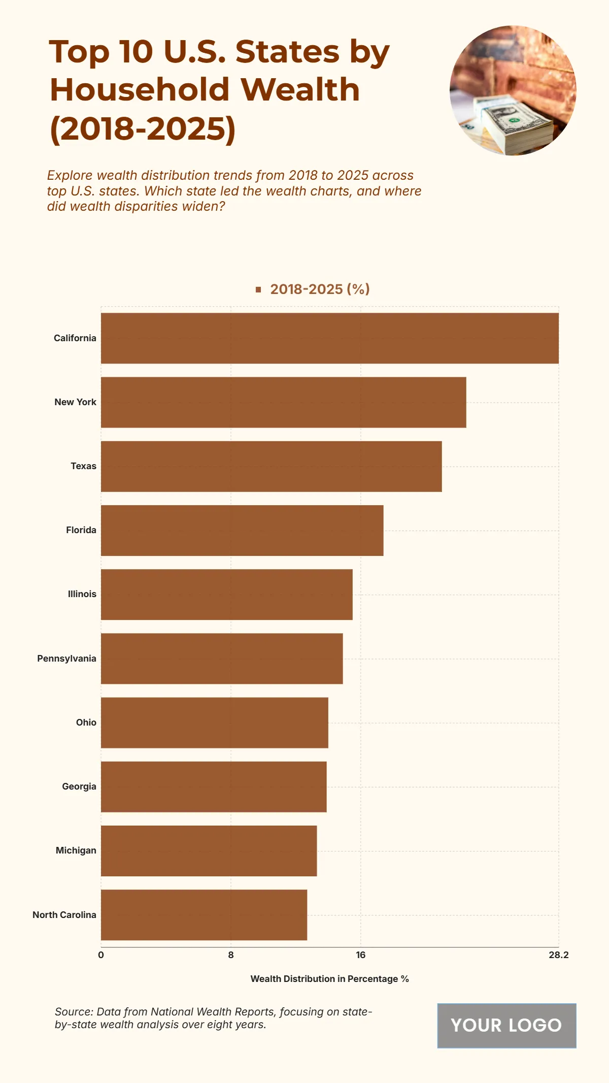 Free Top 10 U.S. States by Household Wealth Distribution Rate (2018-2025) Chart to Edit Online