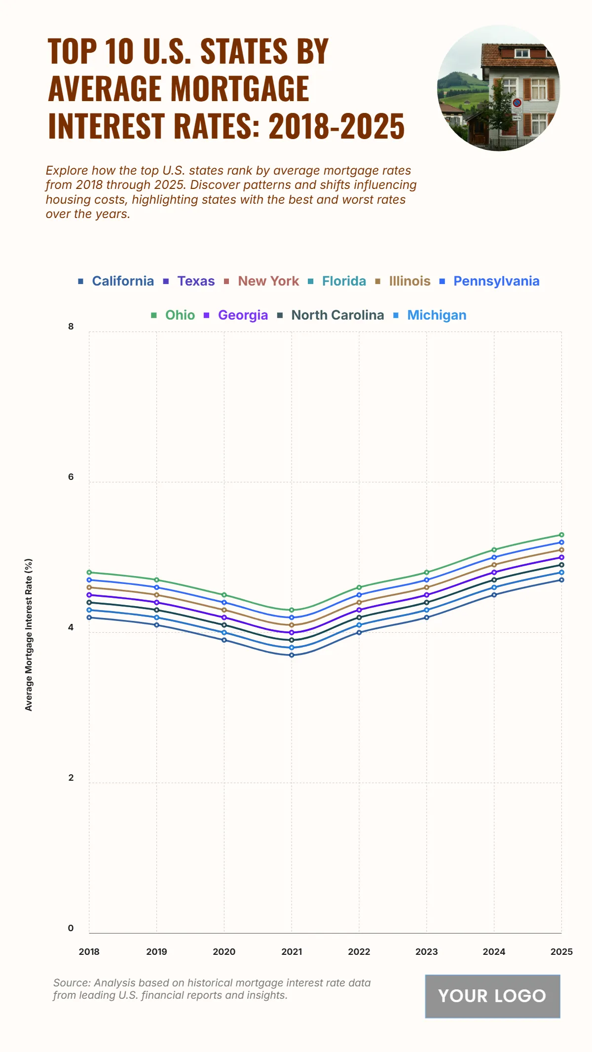 Free Top 10 U.S. States by Average Mortgage Interest Rates (2018-2025) Chart to Edit Online