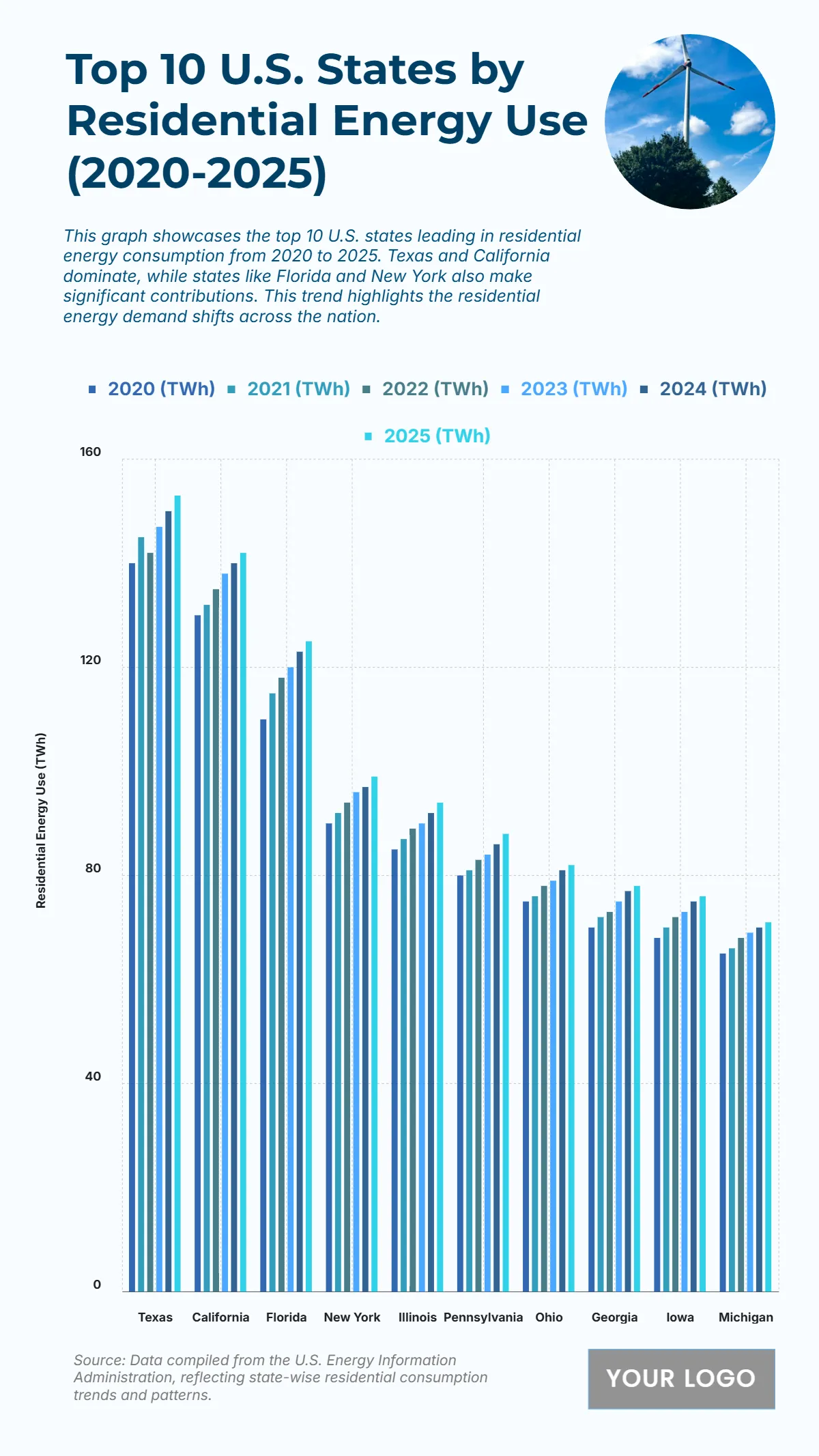 Free Top 10 U.S. States by Residential Energy Consumption (2020-2025) Chart to Edit Online