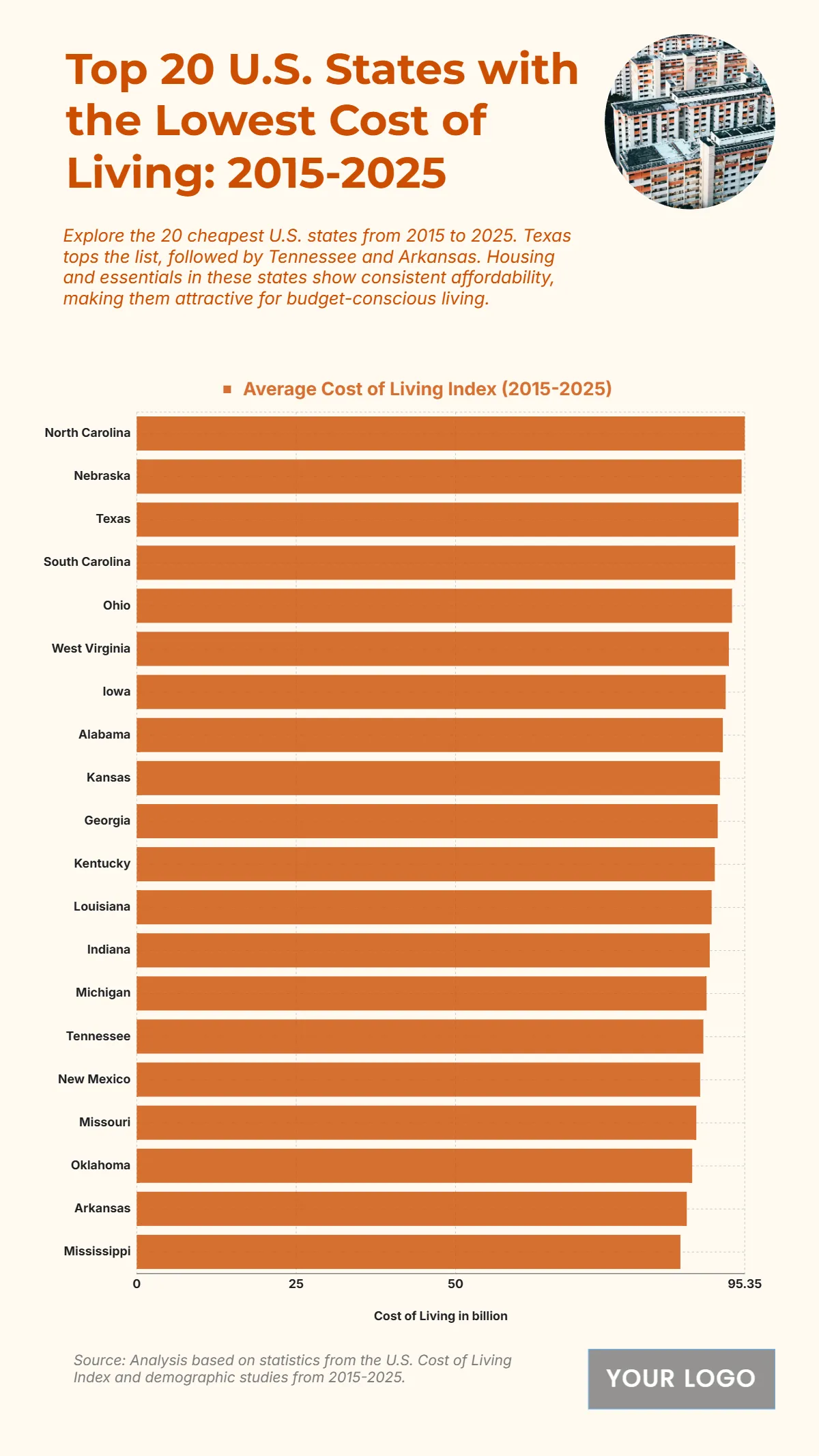 Free Top 20 U.S. States with the Lowest Cost of Living (2015-2025) Chart to Edit Online