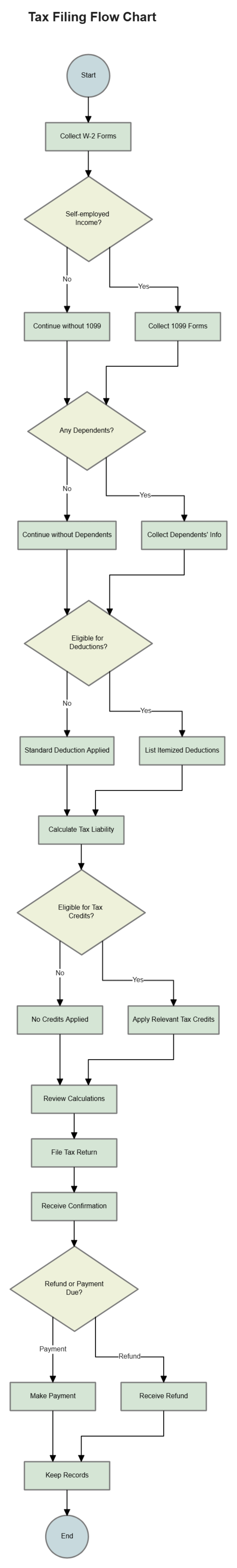 Free Tax Filing Flow Chart Template to Edit Online