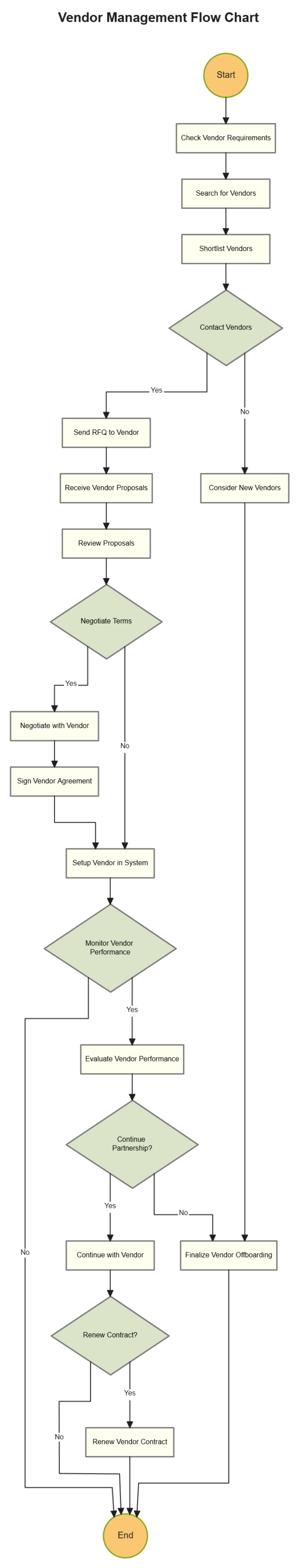 Free Vendor Management Flow Chart Template to Edit Online