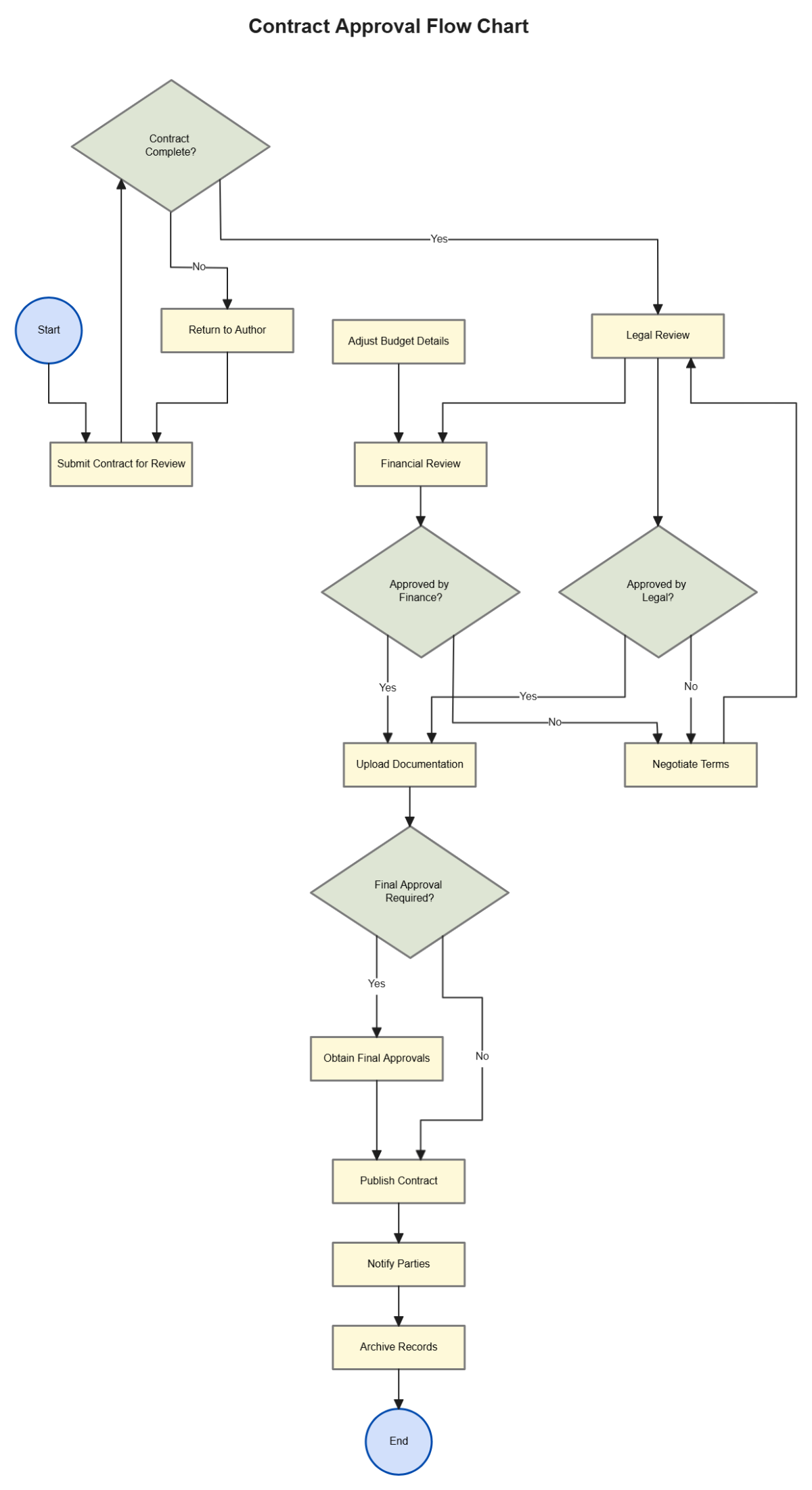 Contract Approval Flow Chart