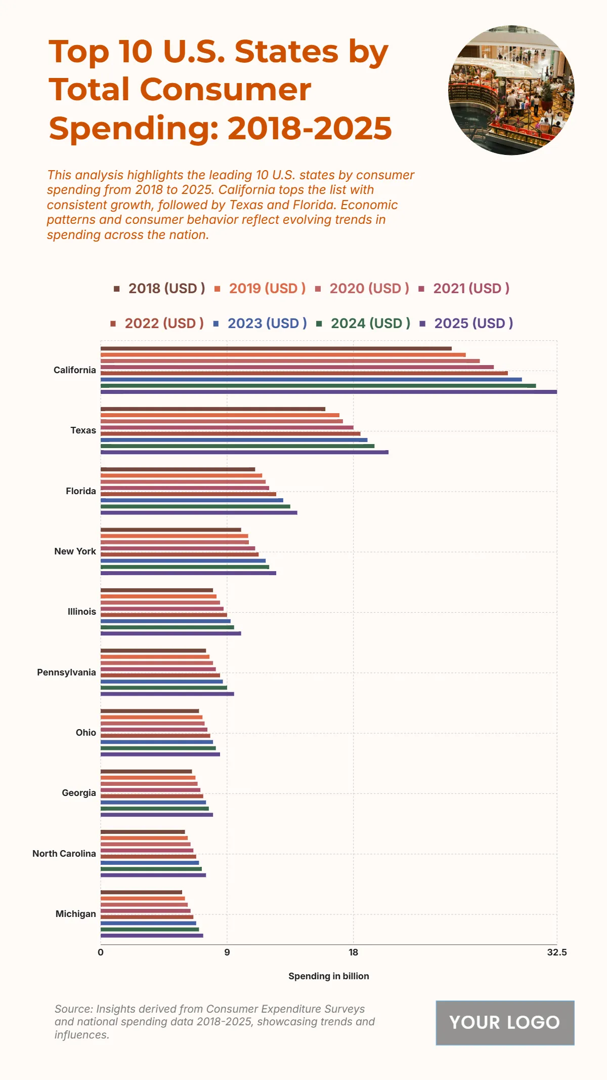 Free Top 10 U.S. States by Total Consumer Spending (2018-2025) Chart to Edit Online