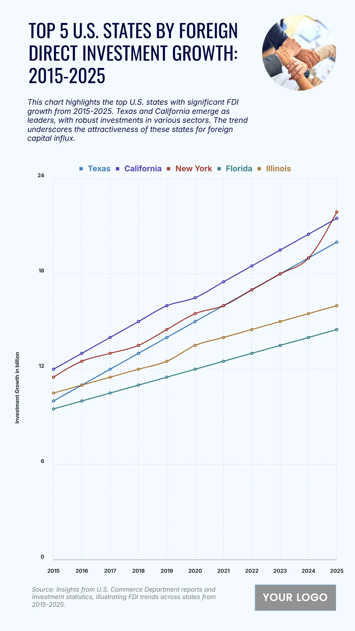 Free Top 5 U.S. States by Foreign Direct Investment Growth (2015-2025) Chart to Edit Online