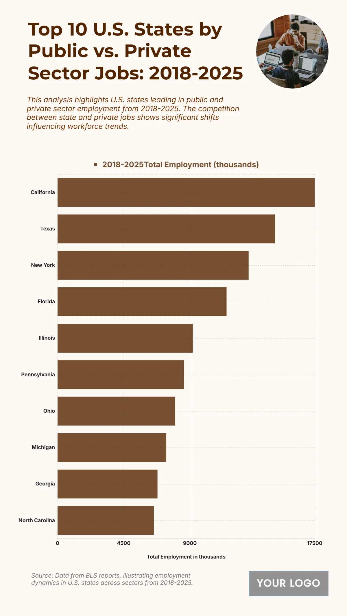 Free Top 10 U.S. States by Public vs. Private Sector Employment (2018-2025) Chart to Edit Online