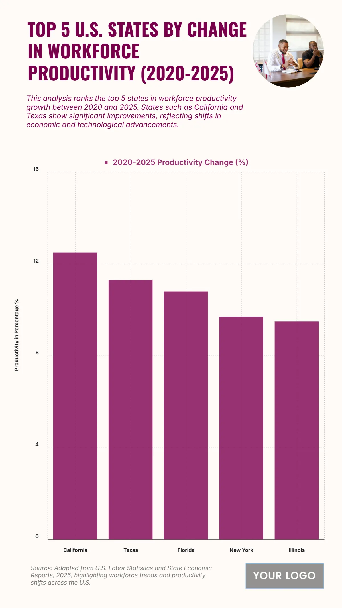 Free Top 5 U.S. States by Change in Workforce Productivity (2020-2025) Chart to Edit Online