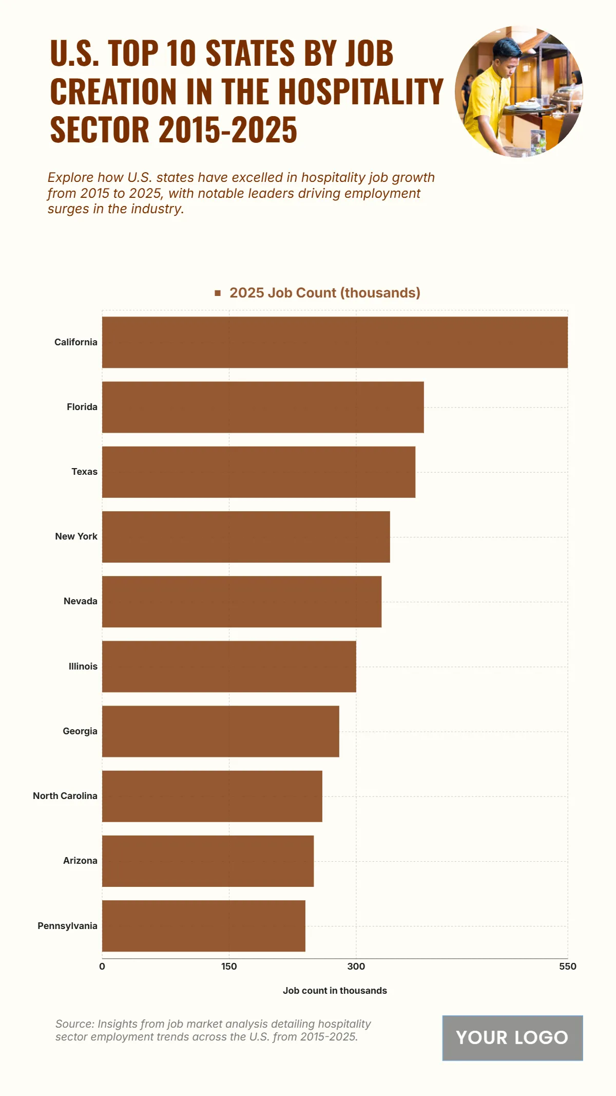 Free U.S. Top 10 States by Job Creation in the Hospitality Sector (2015-2025) Chart to Edit Online