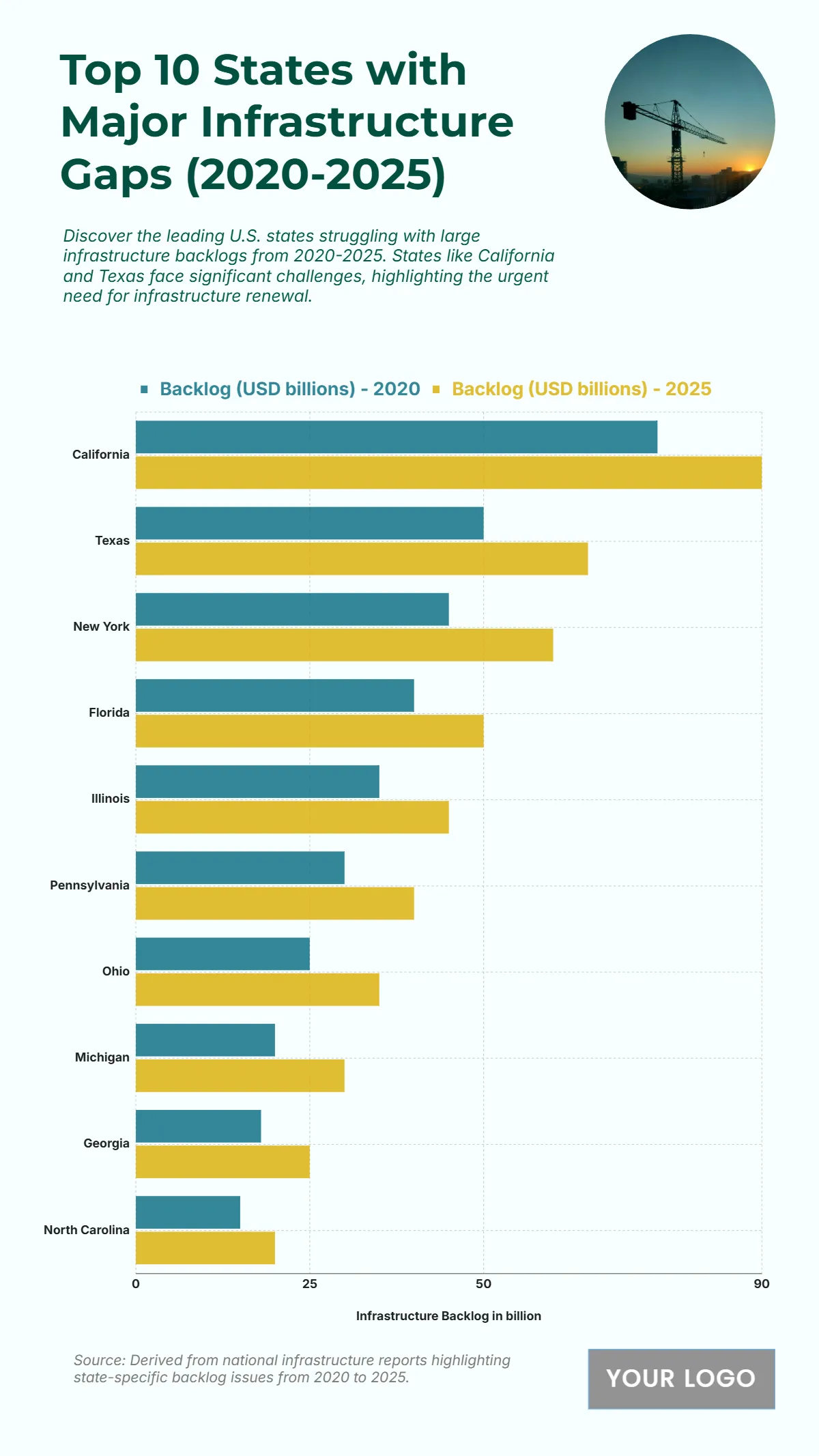 Free Top 10 U.S. States with the Largest Public Infrastructure Backlog (2020-2025) Chart to Edit Online