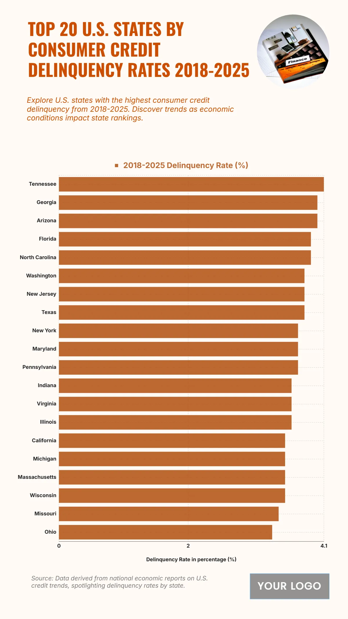 Free Top 20 U.S. States by Consumer Credit Delinquency Rates (2018-2025) Chart to Edit Online