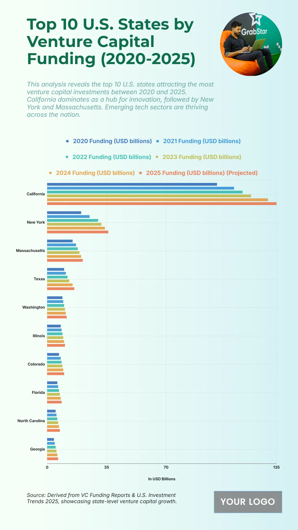 Free Top 10 U.S. States by Venture Capital Funding (2020-2025) to Edit Online