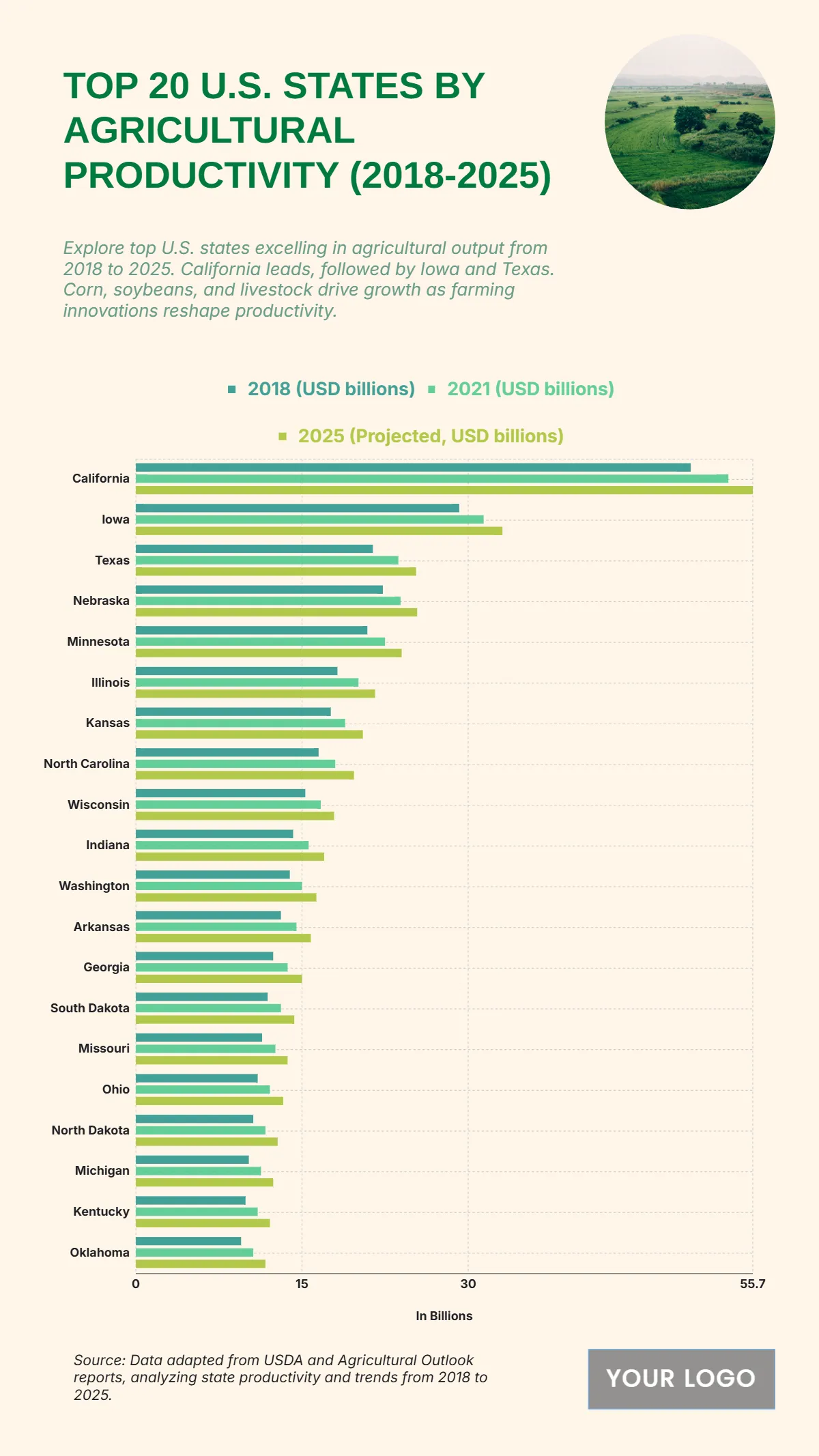 Free Top 20 U.S. States by Agricultural Productivity (2018-2025) to Edit Online