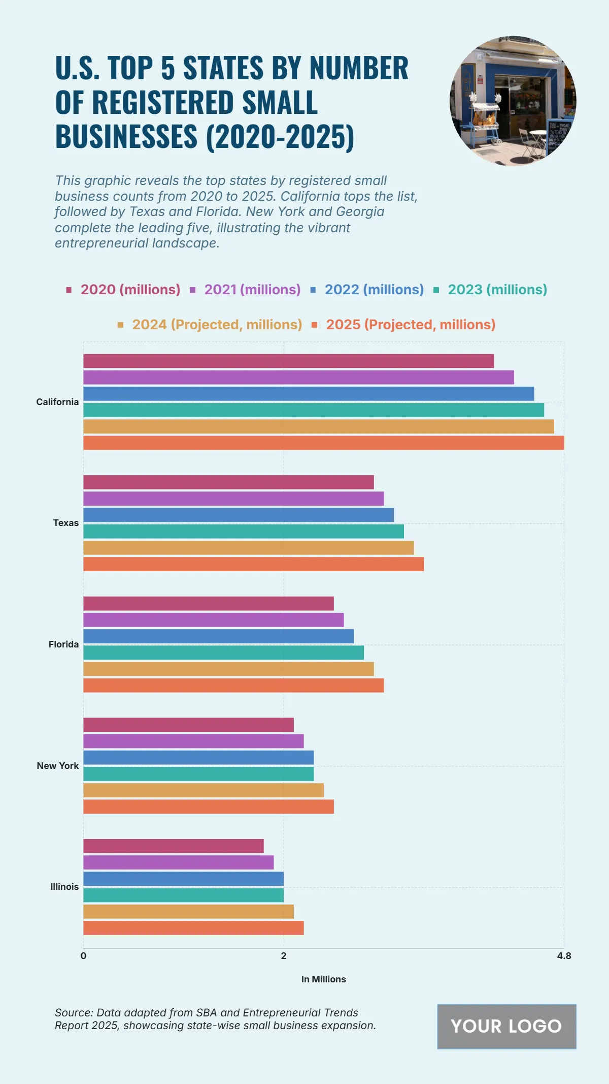 Free U.S. Top 5 States by Number of Registered Small Businesses (2020-2025) to Edit Online