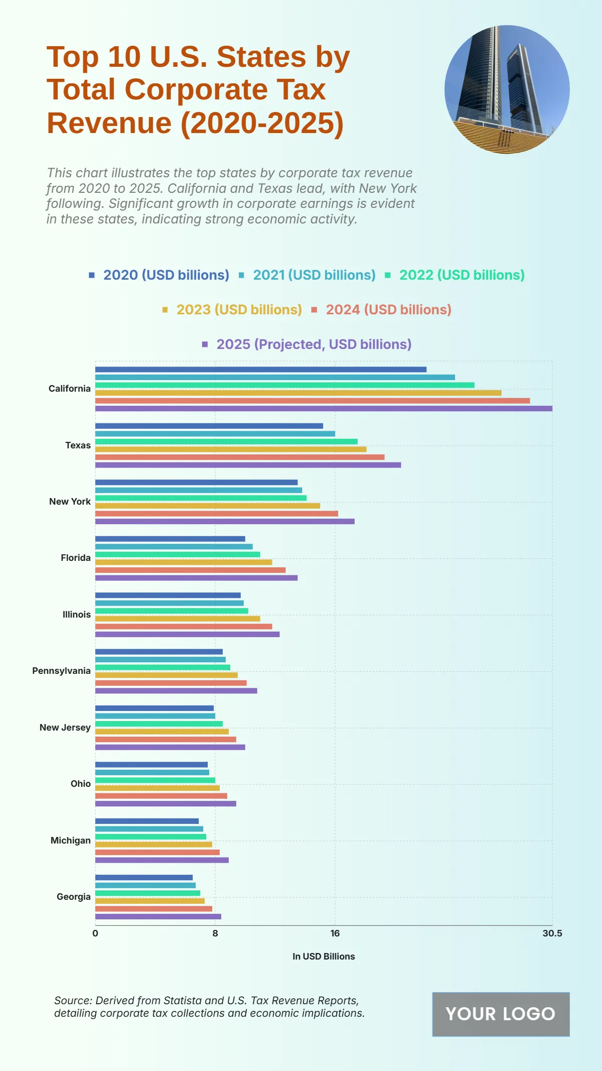 Free Top 10 U.S. States by Total Corporate Tax Revenue (2020-2025) to Edit Online