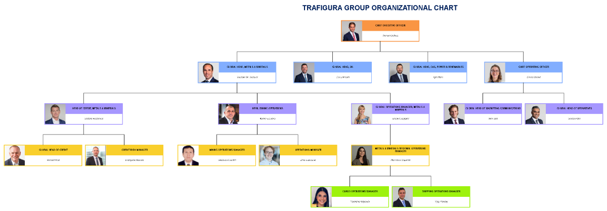 Free Trafigura Group Organizational Chart Template to Edit Online