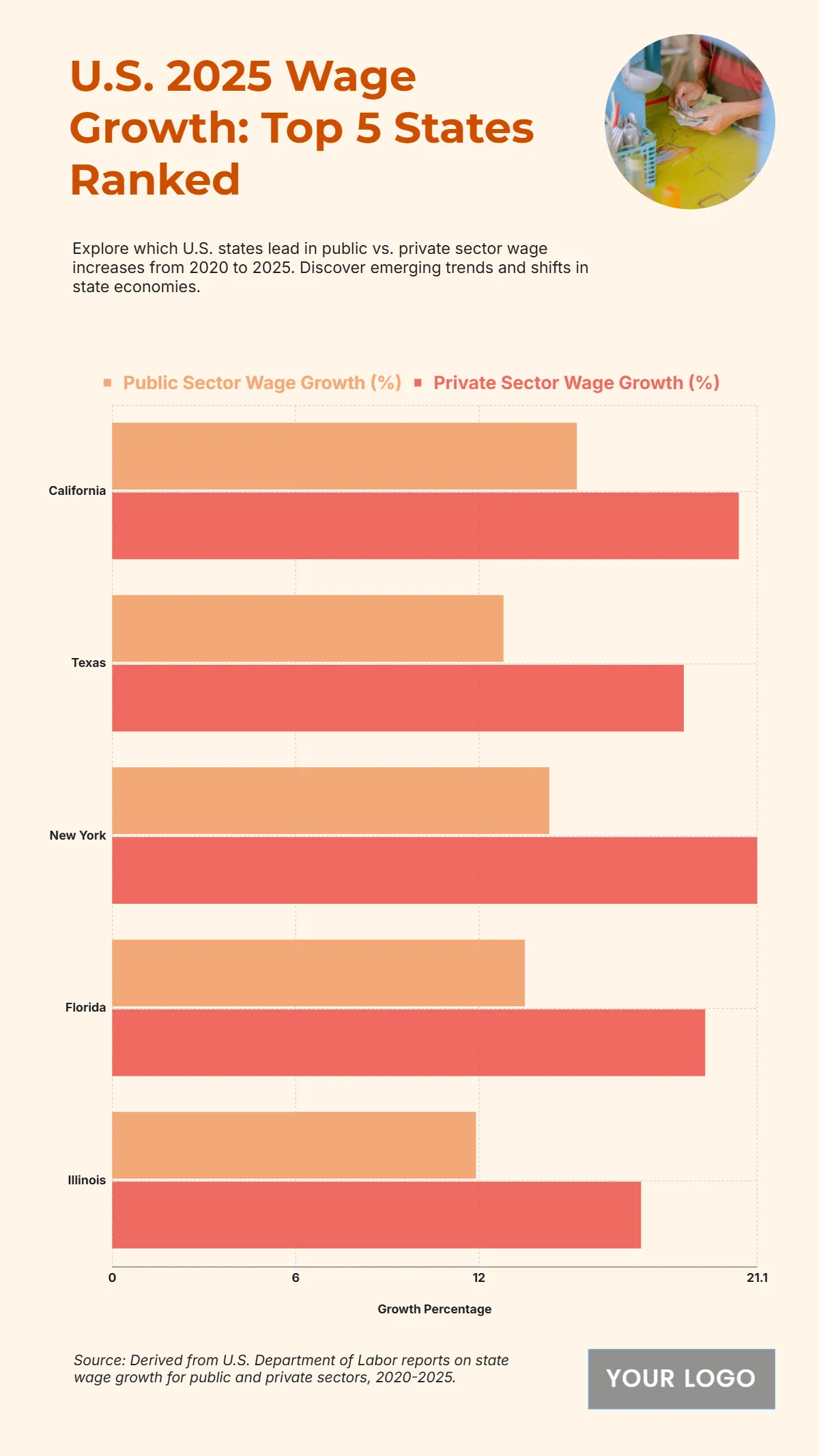 Free U.S. Top 5 States by Public vs. Private Sector Wage Growth (2020-2025) to Edit Online