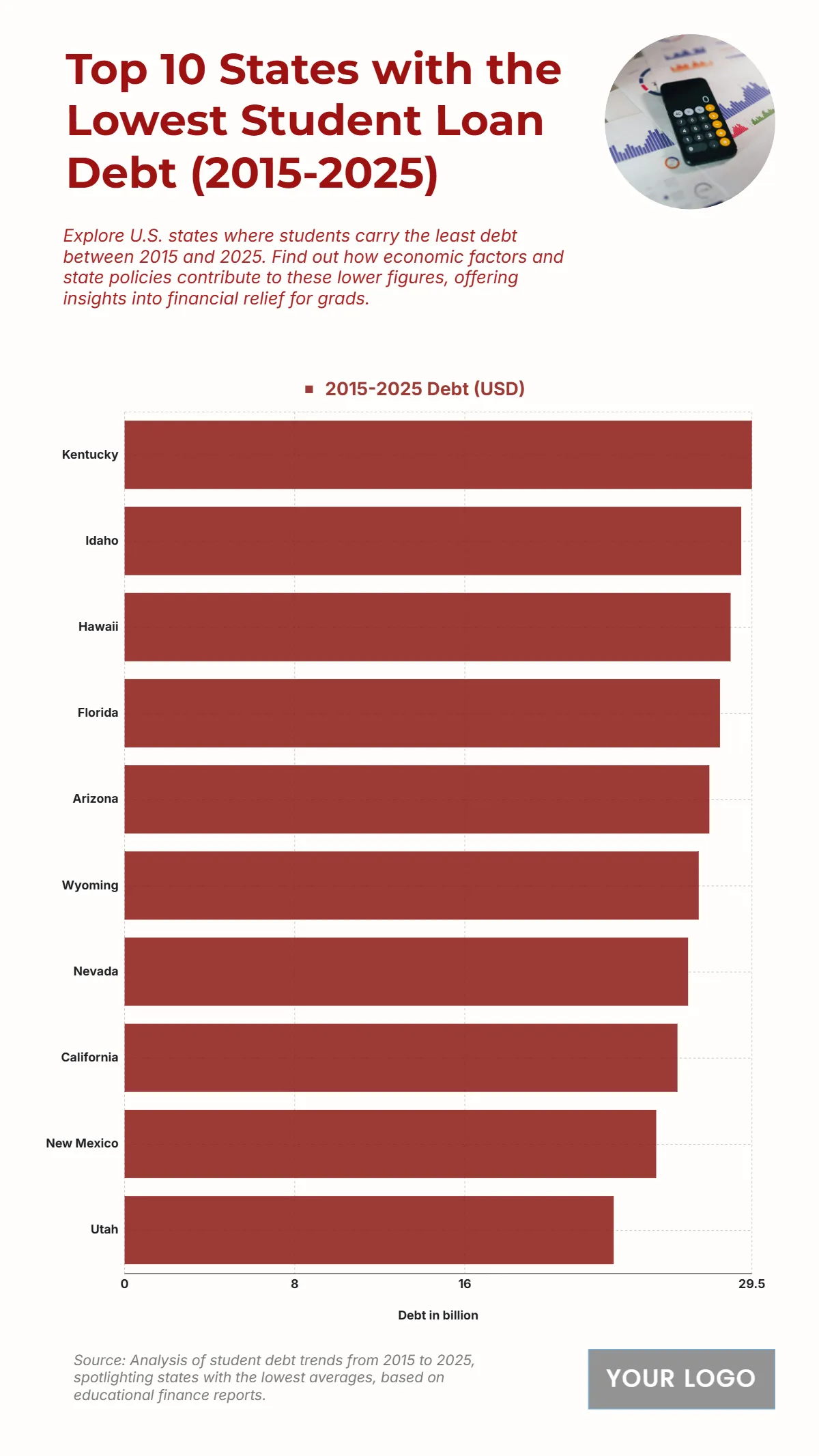 Free Top 10 U.S. States with the Lowest Average Student Loan Debt (2015-2025) Chart to Edit Online