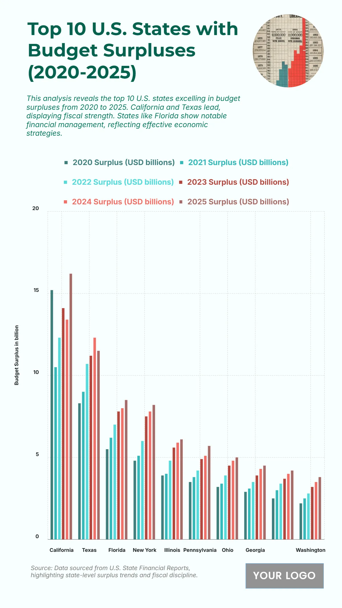 Free Top 10 U.S. States by State-Level Budget Surpluses (2020-2025) Chart to Edit Online