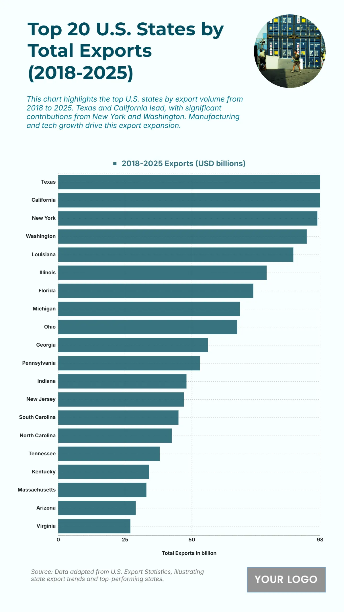 Free Top 20 U.S. States by Total Exports (2018-2025) Chart to Edit Online