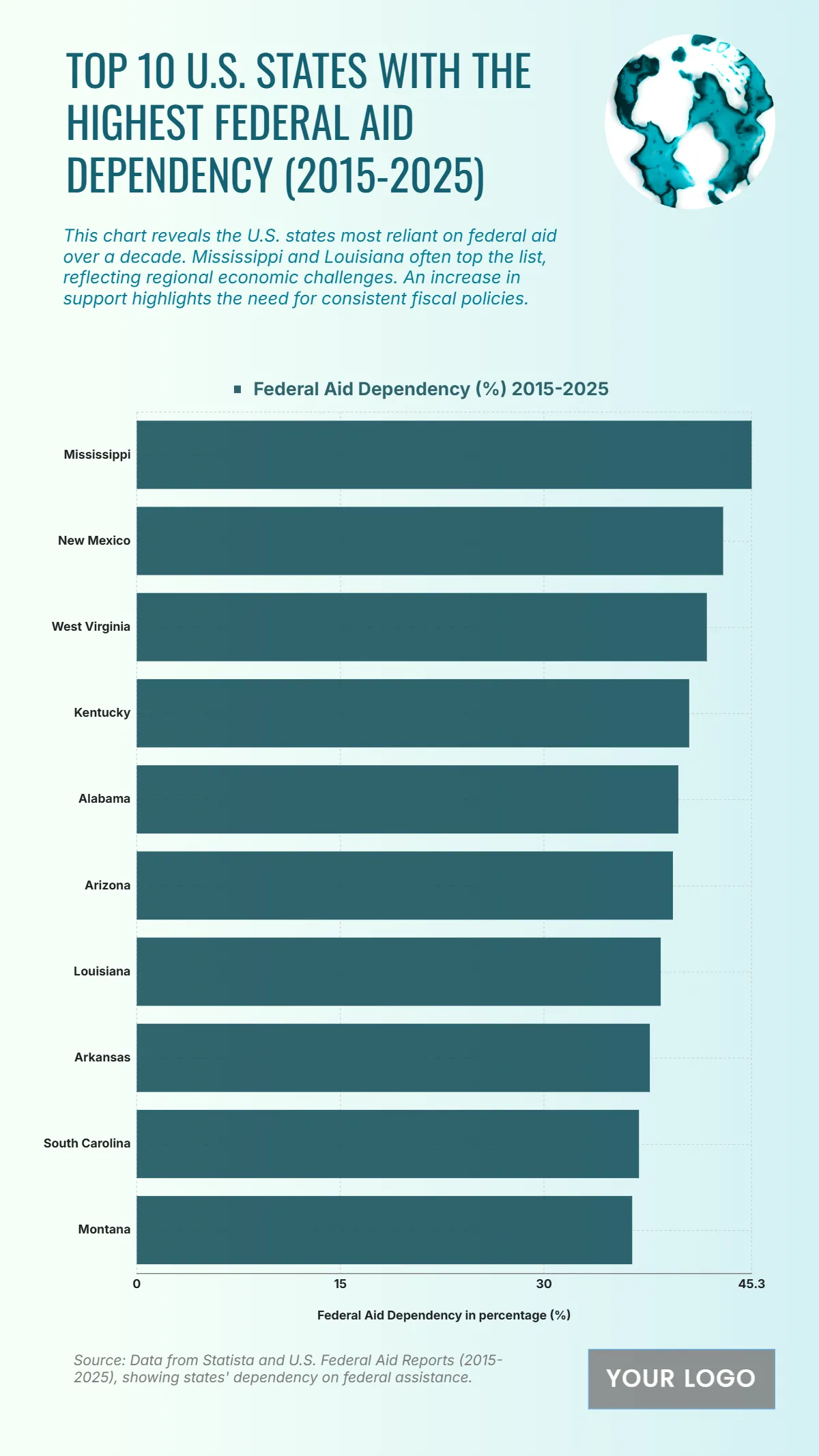 Free Top 10 U.S. States with the Highest Federal Aid Dependency (2015-2025) Chart to Edit Online