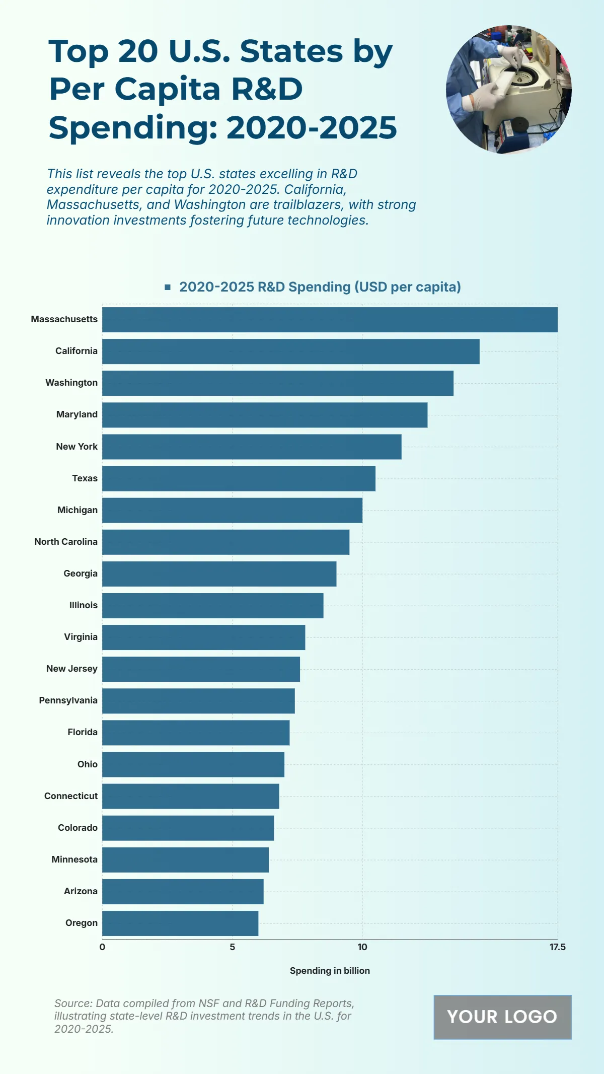 Free Top 20 U.S. States by Per Capita R&D Spending (2020-2025) Chart to Edit Online