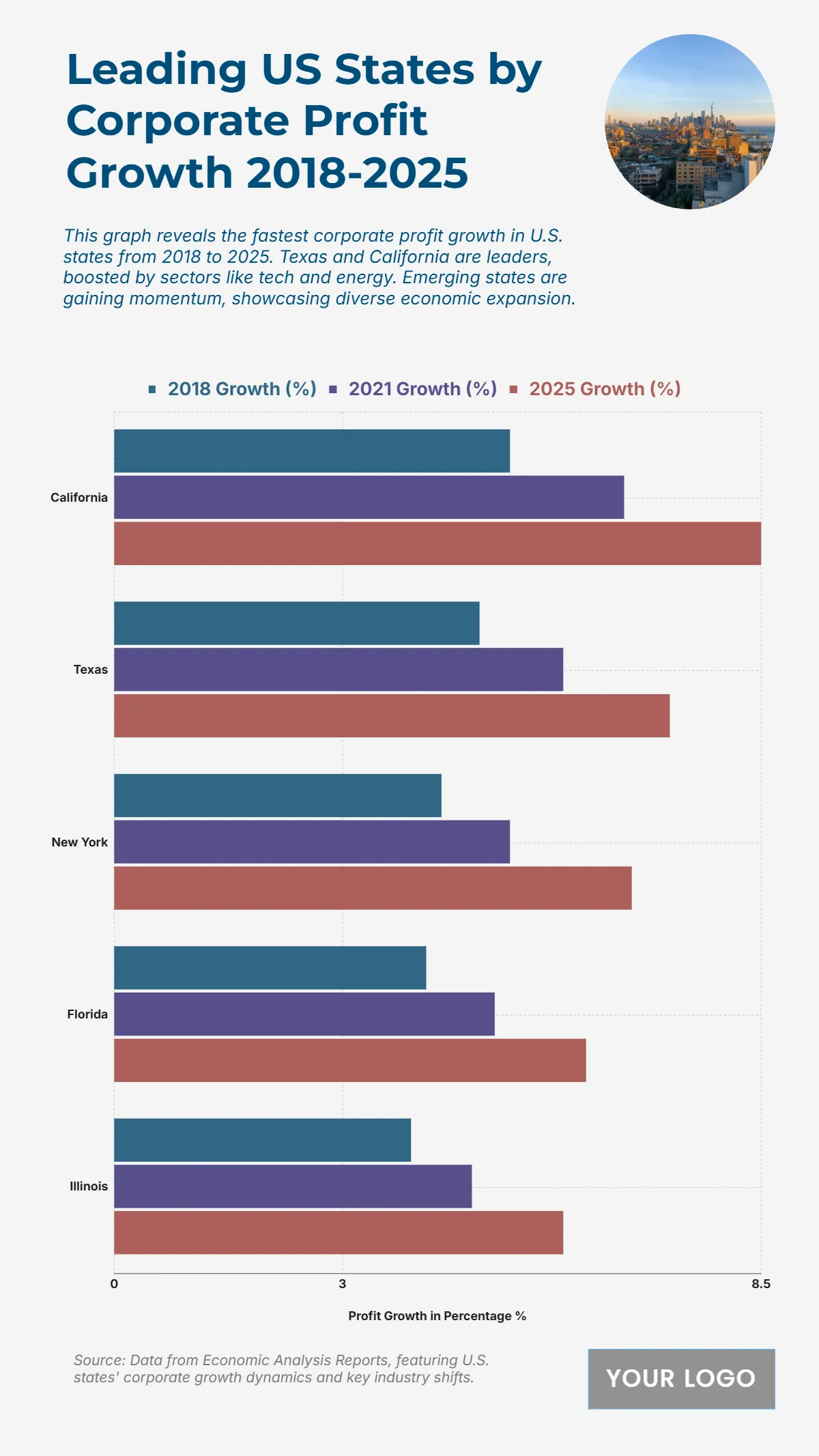 Free U.S. Top 5 States by Corporate Profits Growth (2018-2025) Chart to Edit Online
