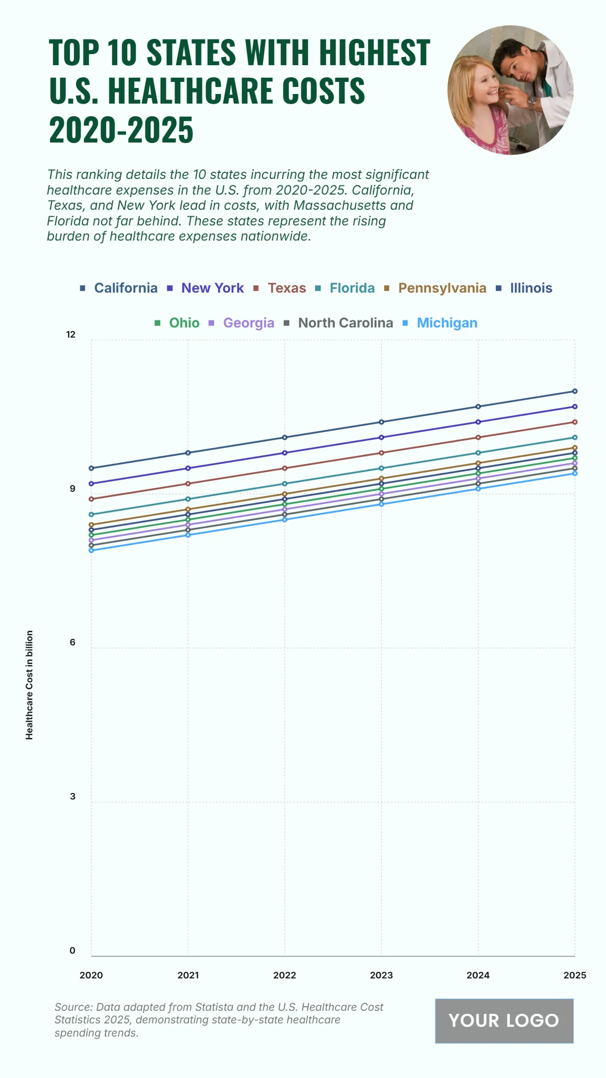 Free Top 10 U.S. States with the Highest Healthcare Costs (2020-2025) Chart to Edit Online