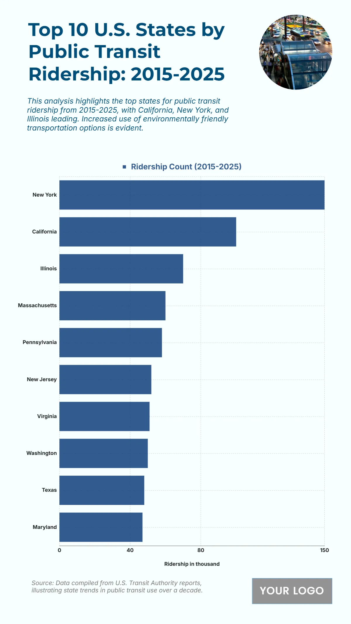 Free Top 10 U.S. States by Public Transit Ridership (2015-2025) Chart to Edit Online
