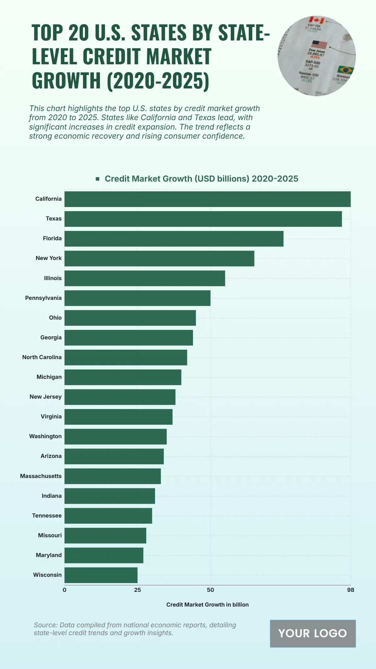 Free Top 20 U.S. States by State-Level Credit Market Growth (2020-2025) Chart to Edit Online