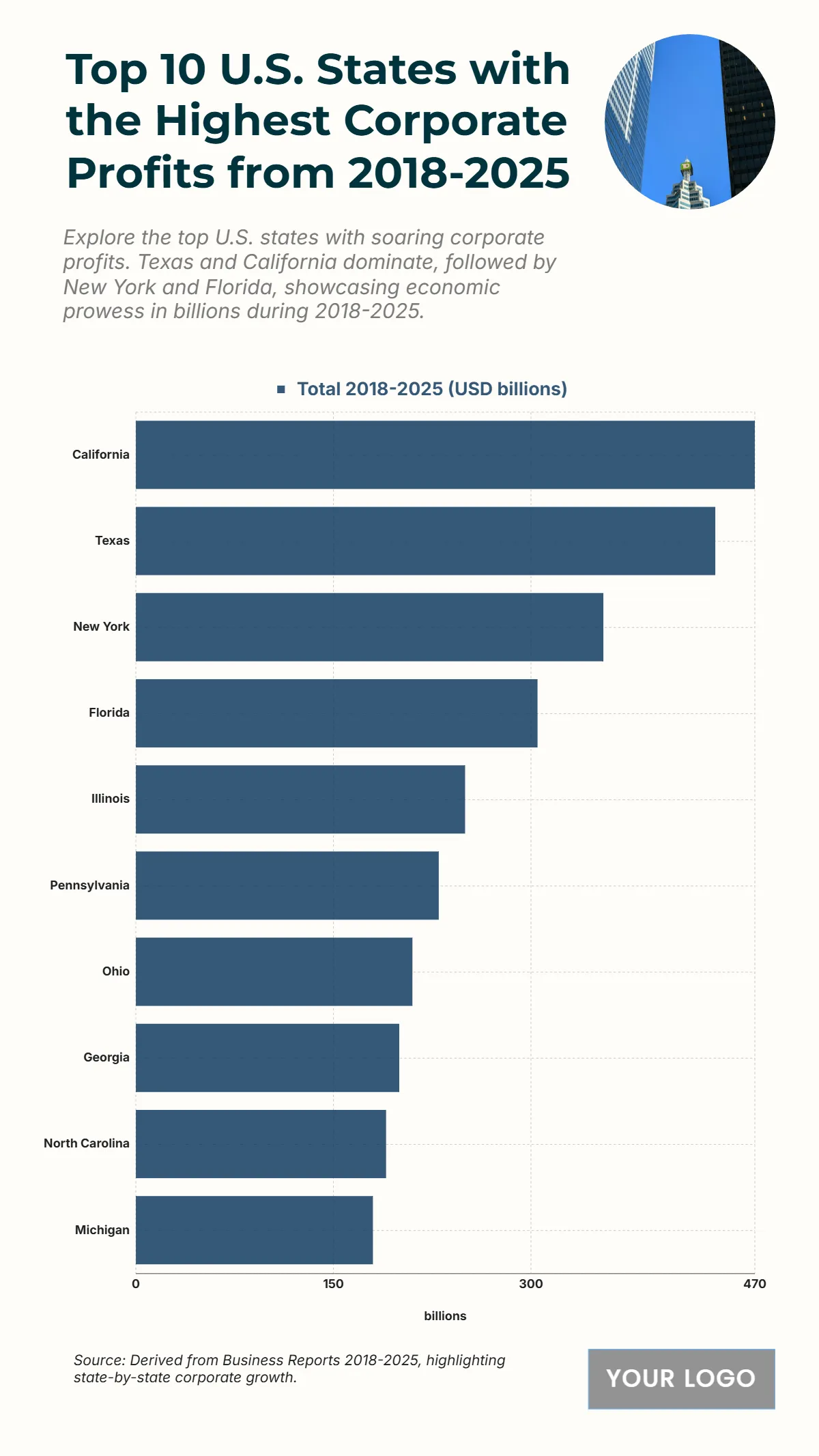 Free Top 10 U.S. States with the Highest Corporate Profits (2018-2025) Chart to Edit Online