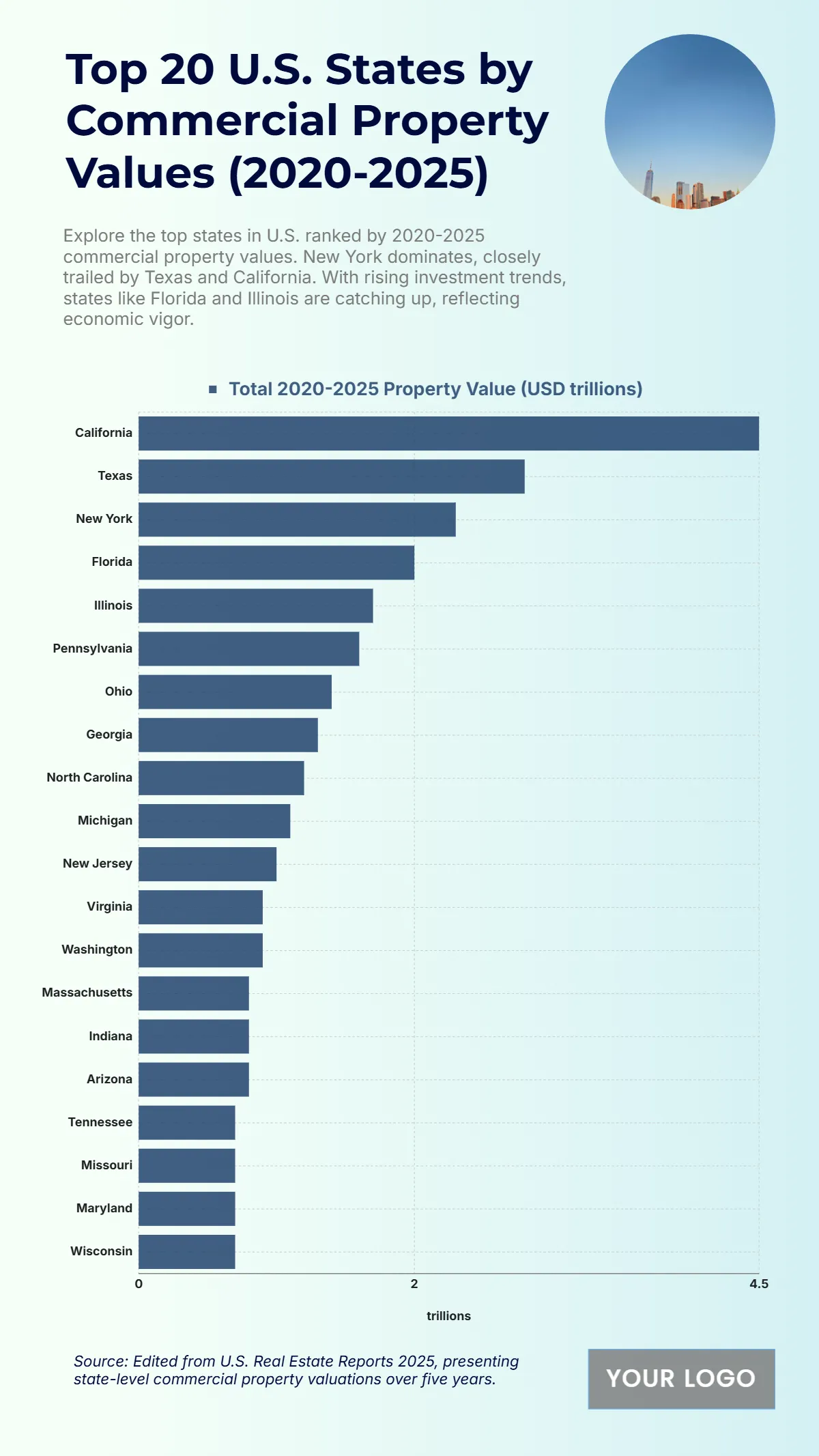 Free Top 20 U.S. States by Commercial Property Values (2020-2025) Charts to Edit Online