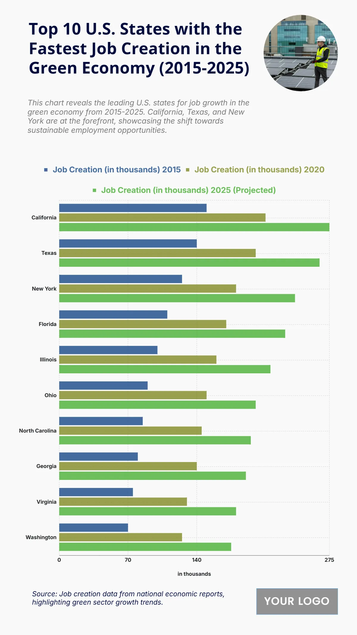 Free Top 10 U.S. States with the Fastest Job Creation in the Green Economy (2015-2025) Charts to Edit Online