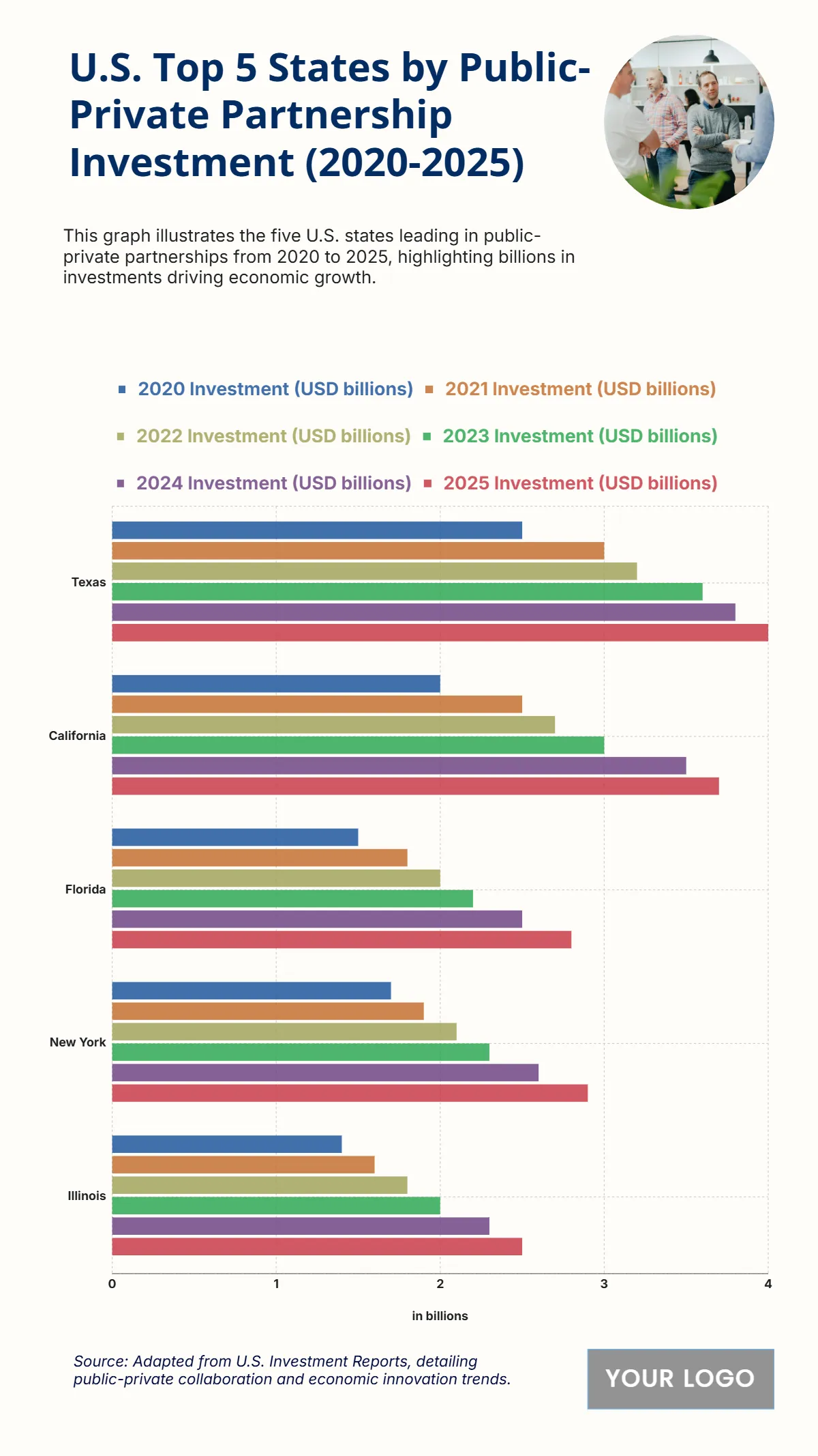 Free U.S. Top 5 States by Public-Private Partnership Investment (2020-2025) Chart to Edit Online