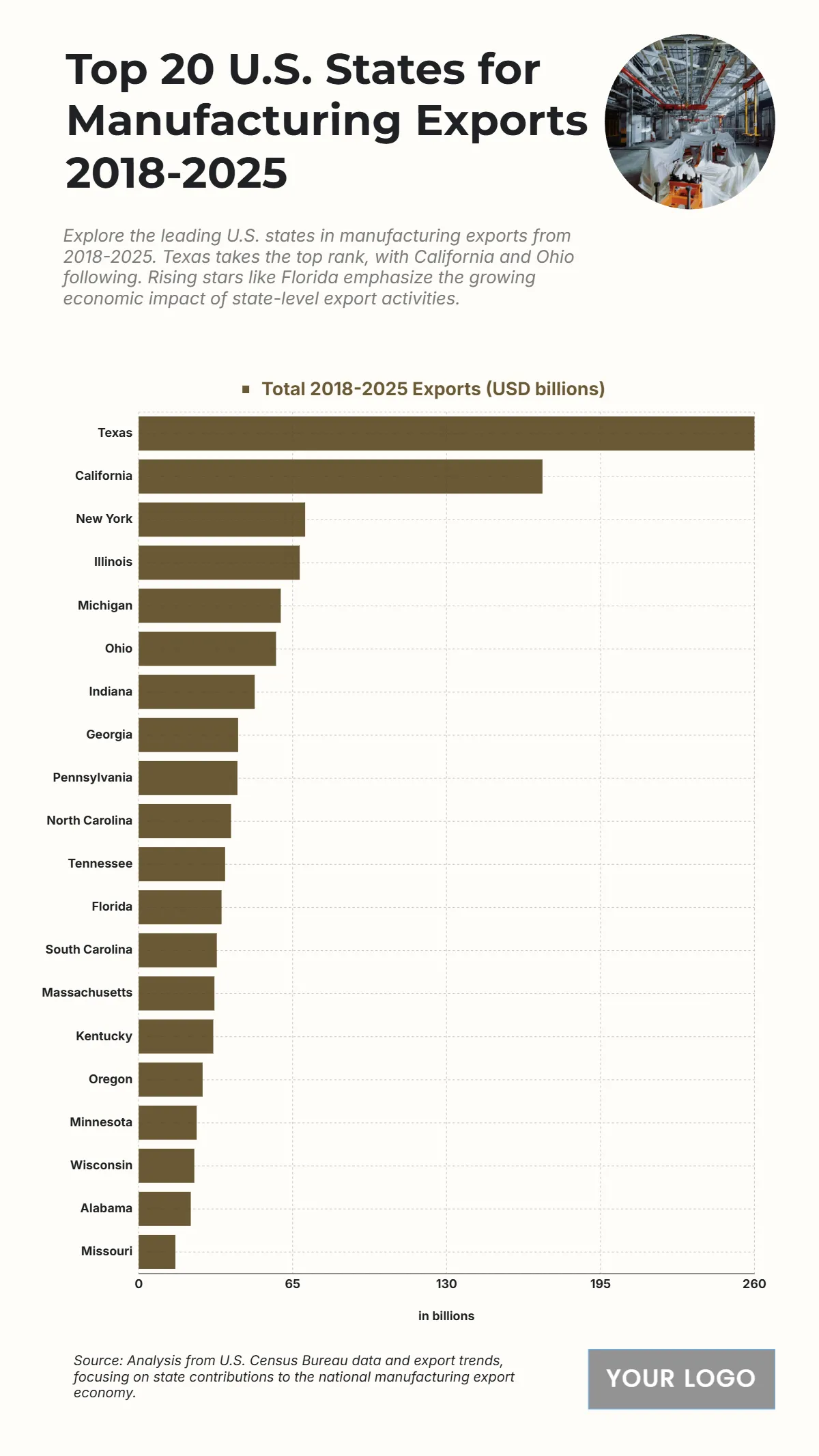 Free Top 20 U.S. States by Manufacturing Exports (2018-2025) Chart to Edit Online