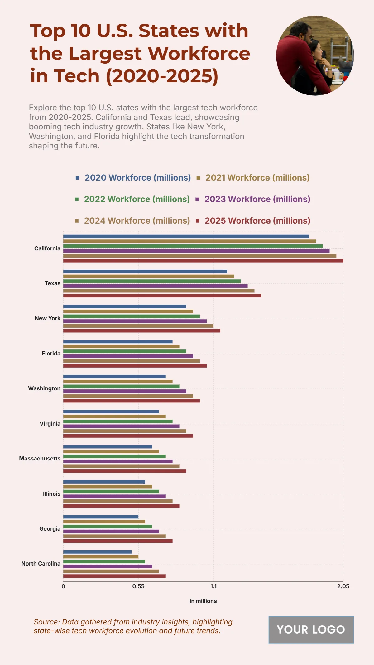 Free Top 10 U.S. States with the Largest Workforce in Tech (2020-2025) Chart to Edit Online